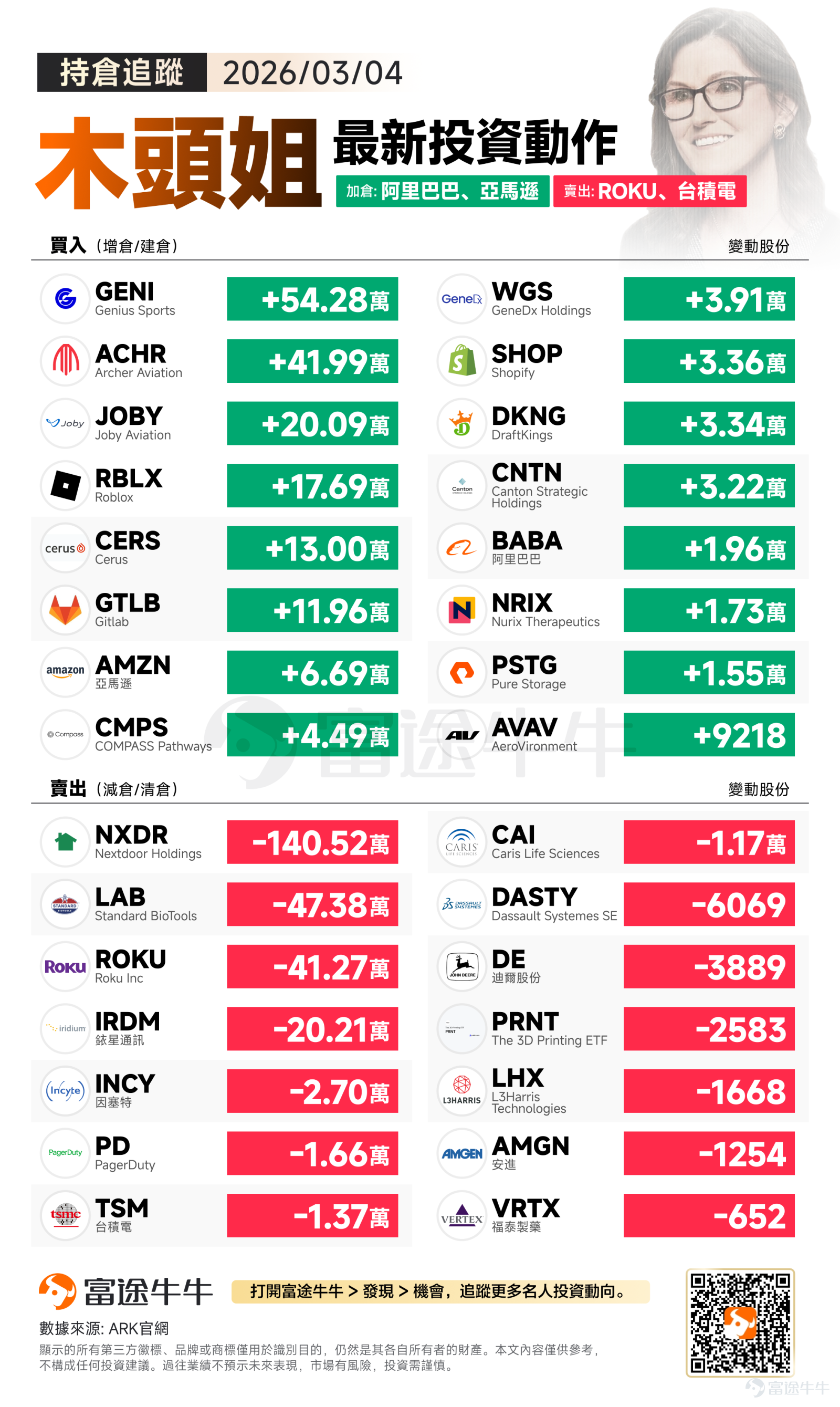 On Wednesday Eastern Time, the three major U.S. stock indexes collectively closed higher, led by a rebound in technology stocks. Reports indicated that Iran had signaled willingness to negotiate, while U.S. President Trump promised to stabilize the oil market, which eased investor concerns about Middle East conflicts to some extent. Capital flowed back into the technology sector, pushing the Nasdaq higher and reclaiming all losses since the U.S.-Israel strikes on Iran triggered Middle East tensions. The S&P 500 index approached its record closing high set in January. Observing Cathie Wood’s overnight operations, the main strategy remains unchanged: discarding outdated traffic entry points while focusing on the low-altitude economy and AI infrastructure. Buying focus: Concentrating on the low-altitude economy, AI infrastructure, etc. eVTOL and drone systems: Seizing ‘integrated platforms’ in three-dimensional space Cathie Wood continues to aggressively purchase the dual leaders of the low-altitude economy— $Archer Aviation (ACHR.US)$ 419,900 shares, $Joby Aviation (JOBY.US)$ 200,900 shares, while increasing positions in military drone system manufacturers $AeroVironment (AVAV.US)$ 9,218 shares. In-depth analysis: This is an extremely forward-thinking strategic layout. Looking at the current investment landscape in physical technology, if components are the core foundation and embodied intelligence represents the long-term competitive barrier, then...
