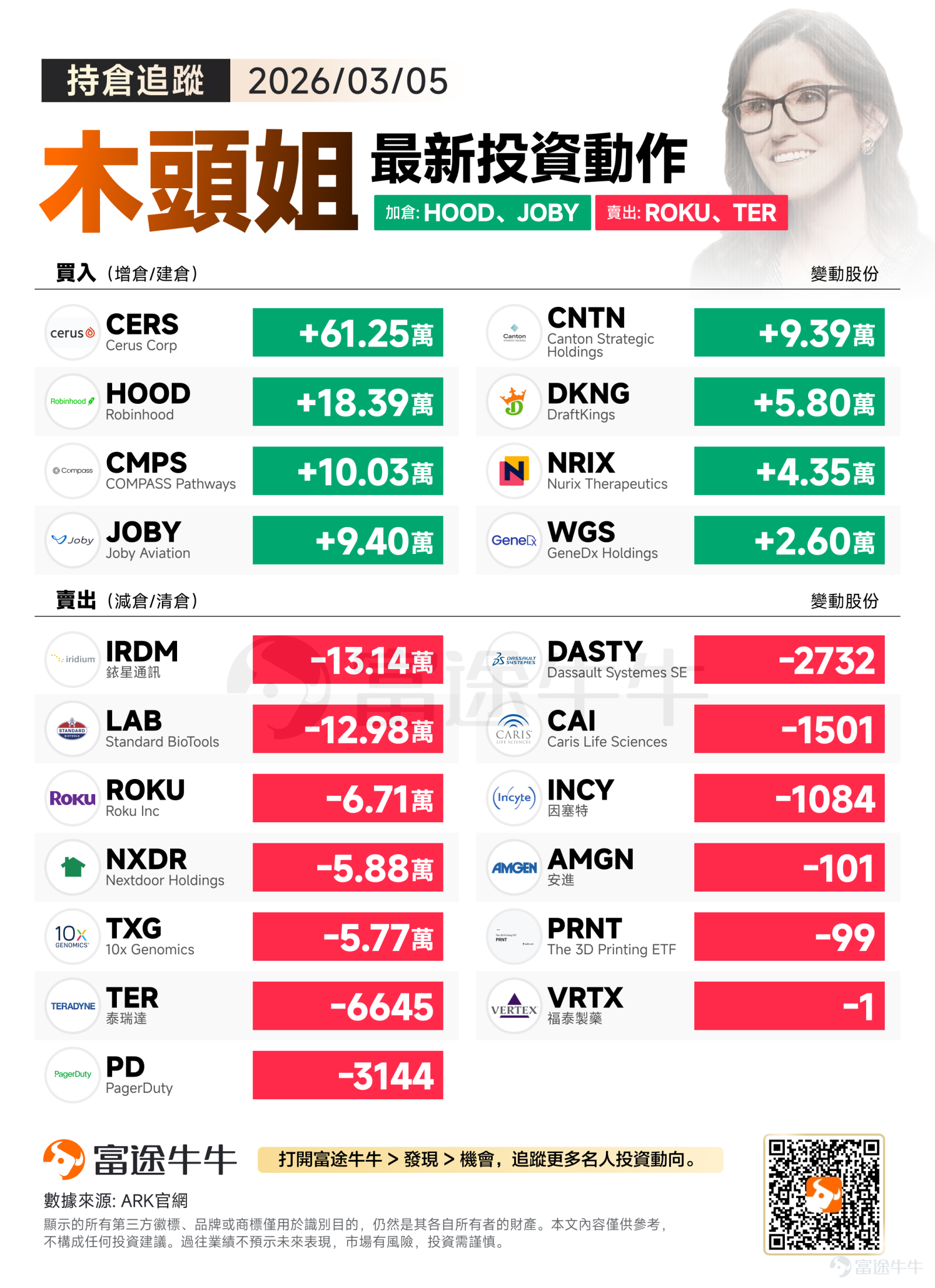 On Thursday Eastern Time, as the conflict surrounding Iran continued to escalate and had spillover effects beyond the Middle East, U.S. stocks experienced severe turbulence, global market volatility rose, and oil prices surged to their highest level since mid-2024. The Dow Jones Industrial Average once fell by over 1,100 points during the session but recovered some losses in the afternoon. The other two major indexes also rebounded from their intraday lows and ultimately closed slightly lower. Overnight, Cathie Wood's trading showed a very strong 'venture capital mindset' and probabilistic gaming approach. While completely abandoning old-era hardware tools and traditional traffic entry points, capital is accelerating to build explosive new positions at the dual frontiers of the physical and digital worlds. Buying direction: Continuing to increase positions in the low-altitude economy, AI healthcare, and digital financial ecosystems. The buying activity that day was sharp, with funds highly focused on emerging sectors poised for non-linear growth, especially making decisive bets in the low-altitude economy and healthcare frontier. Cathie Wood aggressively increased her position in the leading electric vertical take-off and landing (eVTOL) company $Joby Aviation (JOBY.US)$ 94,000 shares. This move directly hits the core of current hardcore tech investment.In the evolution logic of the robotics and automation industry, when core components gradually mature, using 'whole machines' as physical carriers to close the commercial loop is key to building long-term barriers. eVTOL is essentially embodied intelligence in...