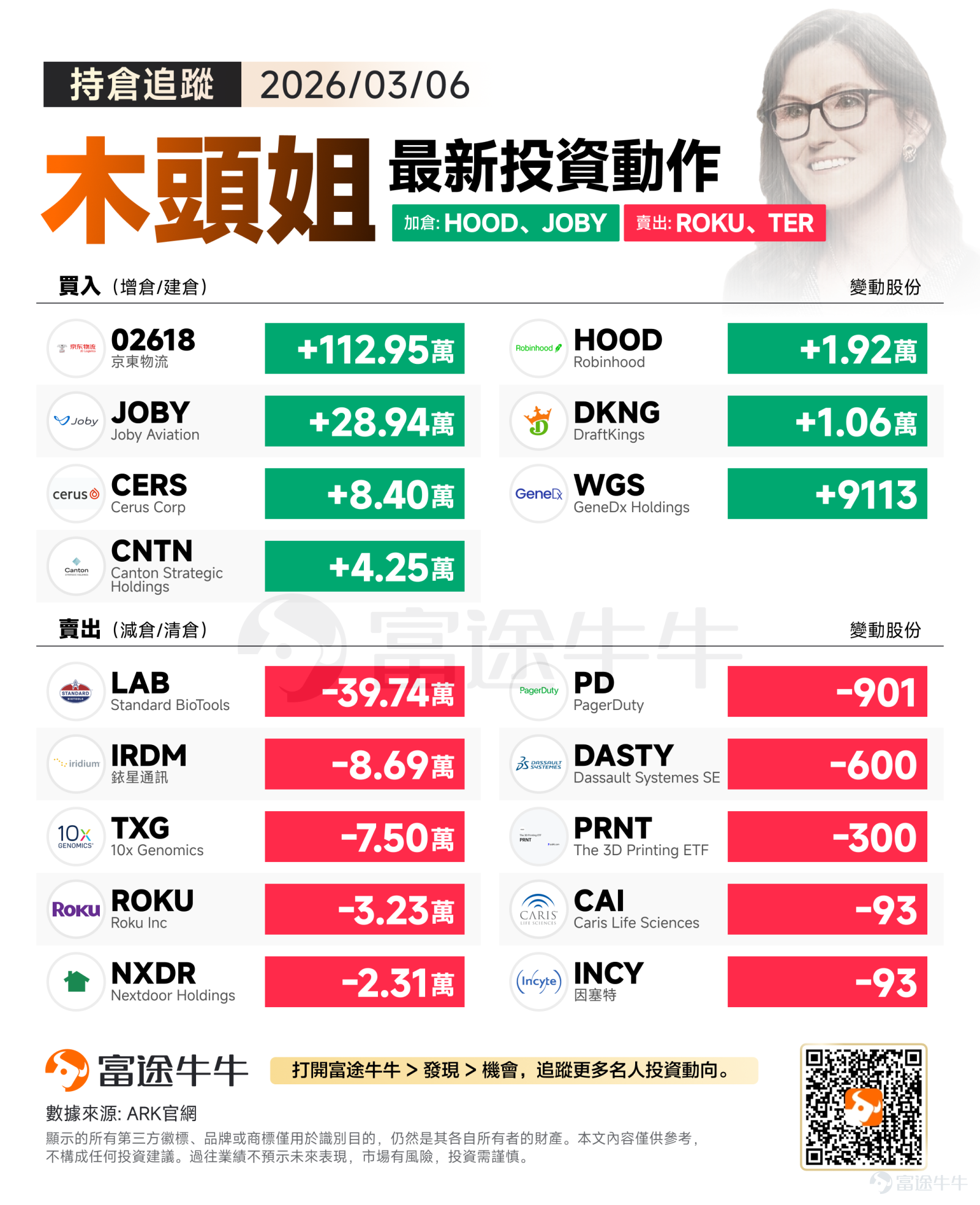 美東時間週五，美股三大指數集體收跌，油價大幅飆升疊加弱于預期的就業數據，加劇了市場的擔憂情緒。華爾街恐慌指標VIX指數上漲22%，觸及去年4月以來最高水平。 從上週五木頭姐的操作來看，ARK的陣地轉移釋放了強烈的信號：脫虛向實。資金正加速從純粹的流量入口和單品硬件中抽離，全面倒向具備龐大真實世界數據和物理落地場景的企業。 買入方向：罕見買入港股京東物流、繼續做多低空經濟 當日買入端的動作極其吸睛，一筆超百萬股的跨市場買入直接打破了近期的調倉慣性，同時對低空出行載體的押注依然堅定。 – 京東物流：押注實體供應鏈與物流自動化網絡 木頭姐單日爆買港股 $京東物流 (02618.HK)$ 高達112.95萬股。這是一筆極具戰略意味的跨市場布局。在AI重塑千行百業的今天，物流網絡已不再是簡單的「送快遞」，而是物理世界中最龐大、最復雜的算力落地場景。京東物流擁有極深的亞洲供應鏈護城河與高度自動化的「亞洲一號」倉儲群。買入京東物流，本質上是買入了一個海量的真實世界數據集，以及倉儲機器人、物流無人車等自動化設備規模化運行的終極試...