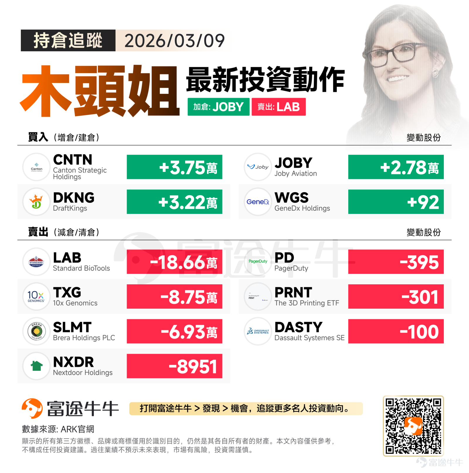 美東時間週一,在美國總統特朗普宣稱戰爭基本結束后,市場情緒得到顯著提振,三大指數集體收漲,納指漲超1%。 在經過前兩日瘋狂低吸之後,隔夜反彈行情下,木頭姐操作反而放緩:隔夜資金的流向正在向我們揭示一個殘酷的現實:在AI時代,單純提供「工具」或「零部件」的企業正在失去溢價,而能夠掌控真實世界數據與應用場景的平台型公司,正成為資本的終極獵物。 買入方向:持續聚焦低空經濟 木頭姐繼續加倉電動垂直起降飛行器(eVTOL)龍頭 $Joby Aviation (JOBY.US)$ 2.78萬股。結合前沿產業的投資主線:零部件是早期的核心,整機是當前商業化的載體,而具身智能才是構筑長期競爭力的終極壁壘。eVTOL本質上就是將具身智能與自動駕駛升維到低空三維空間的最強「整機載體」。ARK連續多日不斷吸籌JOBY,就是用真金白銀押注這類企業能率先跑通空中交通網絡的商業閉環。當電池等零部件供應鏈走向成熟,誰能掌握整機制造與空中運營平臺,誰就擁有最高的護城河。 此外,其還增持體育博彩巨頭 $DraftKings (DKNG.US)$ 3.22萬股。...