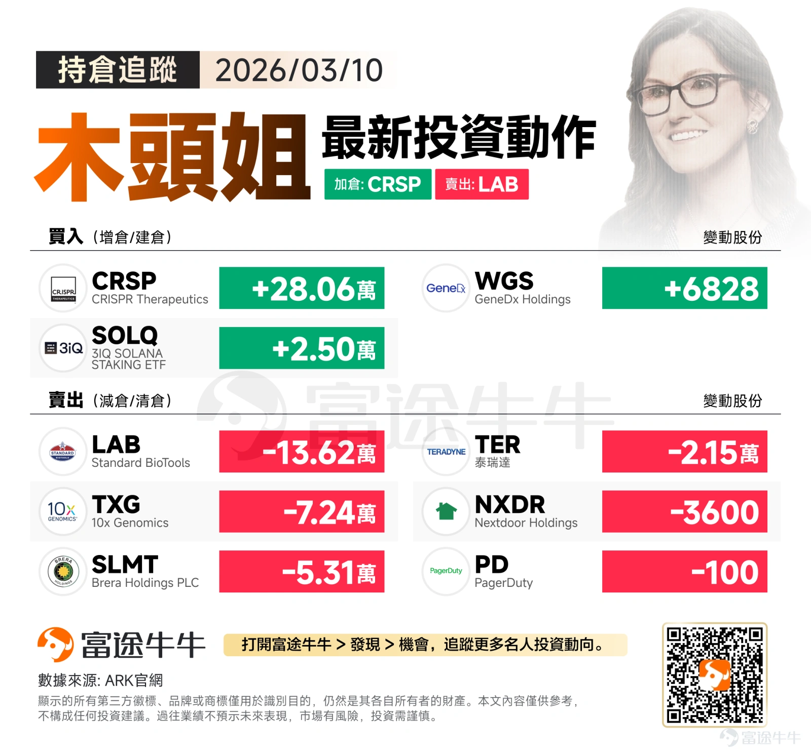 美東時間週二,三大指數漲跌不一,標普500指數在震蕩交易中小幅收跌,道指微跌0.07%,納指微漲0.01%。隨著油價回落,交易員持續關注伊朗戰爭局勢。 透過3月10日的最新交易數據,我們可以清晰地看到ARK在持續貫徹其「去弱留強」與「跨周期佈局」的操盤哲學。在這一天,木頭姐在醫療健康板塊上演了一場教科書級別的「底層資產置換」:徹底拋棄傳統的醫療硬件與工具,將重兵押注于具有顛覆性潛力的基因編輯技術;同時,在科技與加密資產端也做出了極具前瞻性的微調。 買入方向:押註AI醫療、加密生態的新興基礎設施 木頭姐 單日大舉/加倉基因編輯龍頭 $CRISPR Therapeutics (CRSP.US)$ 高達28.06萬股,這是ARK在醫療板塊極具攻擊性的一筆操作。CRISPR作為基因剪刀技術的先驅,代表了醫藥研發從傳統的「實驗室試錯」向「底層基因精準重寫」的跨越。在持續拋棄傳統醫療硬件的同時,木頭姐將子彈集中打向CRSP,意在捕捉人類攻克罕見病與遺傳病所帶來的非線性增長紅利。 此外,其還買入Solana質押ETF $3iQ Solana Staking ETF (SOLQ.CA)$ 2.50萬股。AR...