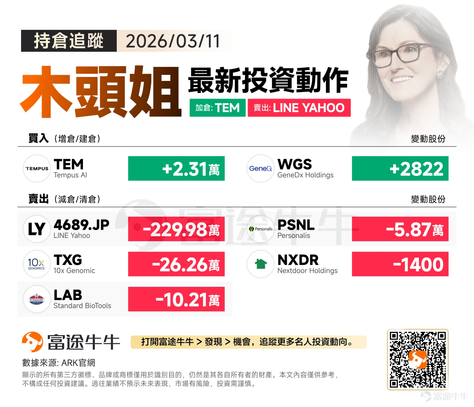 美東時間週三,三大指數漲跌互現,投資者持續關注美伊沖突局勢以及油價走勢。 觀察當日的交易全景,木頭姐買賣兩端的體量呈現出極大的反差。ARK在賣出端大刀闊斧地進行資金回籠,而在買入端則顯得極其克制和聚焦,這釋放了一個強烈的信號:在當前的市場水位下,只有掌握核心數據與具身智能/AI大腦的企業,才值得用真金白銀去下注。 買入方向:死磕AI醫療 當日的買入動作極度精簡,所有的新增籌碼全部指向了同一個宏大敘事:醫療底層數據的AI重構。 木頭姐單日增持AI驅動的精準醫療龍頭 $Tempus AI (TEM.US)$ 2.31萬股,同時小幅加倉基因組學診斷公司 $GeneDx Holdings (WGS.US)$ 2822股。 在前幾日重倉基因編輯(如CRSP)之后,ARK繼續在醫療應用層收攏籌碼。TempusAI的核心競爭力在于其海量的臨床與分子數據資產,這正是訓練高階醫療AI大模型的「燃料」。如果說在機器人賽道,長期的壁壘在于「具身智能」;那么在醫療賽道,長期的壁壘就建立在這些別人無法輕易獲取的專有基因組和臨床...