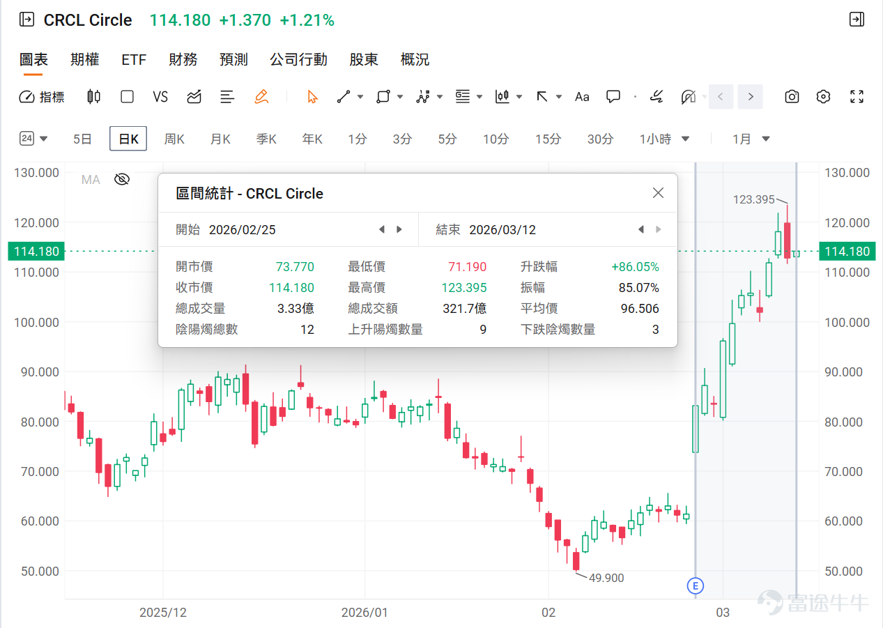 美東時間週四，美股三大指數集體收跌，此前伊朗新任最高領袖發表首次聲明破滅了戰爭能夠迅速緩和的希望，引發原油價格飆升至接近每桶100美元，加劇了市場對通脹的擔憂，并促使投資者大舉拋售股票資產。 從木頭姐隔夜的操作，其繼續貫徹著極其冷酷的「去弱留強」策略：徹底剝離缺乏數據壁壘的純醫療硬件與舊時代生物技術，同時以雷霆之勢買入亞洲數字支付巨頭，并持續在AI醫療與基因編輯的交叉點上構筑重倉防御。 買入方向：掃貨日本數字支付巨頭PayPay 木頭姐掃貨日本數字支付巨頭 $PayPay (PAYP.US)$ 高達27.50萬股，這家公司隔夜登陸美股，首日收漲逾13%。這是一筆極具跨市場戰略眼光的下注。 PayPay早已不僅僅是一個支付工具，它背后沉淀的是亞洲極其龐大且高頻的真實消費者交易數據。在AI時代，擁有這種高維度的「閉環數據生態」就等于拿到了金融科技下半場的入場券。ARK這筆重倉，是對高頻數字消費場景和沉淀數據變現潛力的高勝率博弈。 此前，其繼續大舉增持基因編輯龍頭 $CRISPR Therapeutics (CRSP.US)$ 11.28萬股，同...