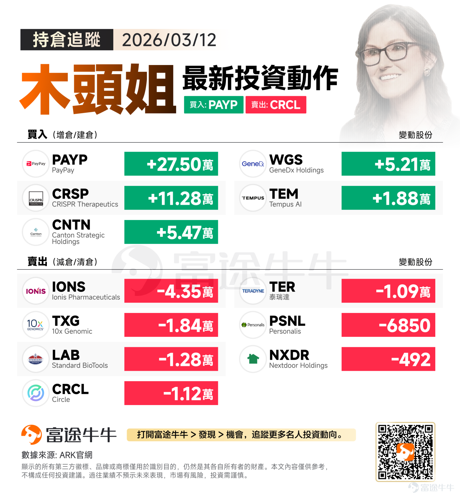 美東時間週四，美股三大指數集體收跌，此前伊朗新任最高領袖發表首次聲明破滅了戰爭能夠迅速緩和的希望，引發原油價格飆升至接近每桶100美元，加劇了市場對通脹的擔憂，并促使投資者大舉拋售股票資產。 從木頭姐隔夜的操作，其繼續貫徹著極其冷酷的「去弱留強」策略：徹底剝離缺乏數據壁壘的純醫療硬件與舊時代生物技術，同時以雷霆之勢買入亞洲數字支付巨頭，并持續在AI醫療與基因編輯的交叉點上構筑重倉防御。 買入方向：掃貨日本數字支付巨頭PayPay 木頭姐掃貨日本數字支付巨頭 $PayPay (PAYP.US)$ 高達27.50萬股，這家公司隔夜登陸美股，首日收漲逾13%。這是一筆極具跨市場戰略眼光的下注。 PayPay早已不僅僅是一個支付工具，它背后沉淀的是亞洲極其龐大且高頻的真實消費者交易數據。在AI時代，擁有這種高維度的「閉環數據生態」就等于拿到了金融科技下半場的入場券。ARK這筆重倉，是對高頻數字消費場景和沉淀數據變現潛力的高勝率博弈。 此前，其繼續大舉增持基因編輯龍頭 $CRISPR Therapeutics (CRSP.US)$ 11.28萬股，同...