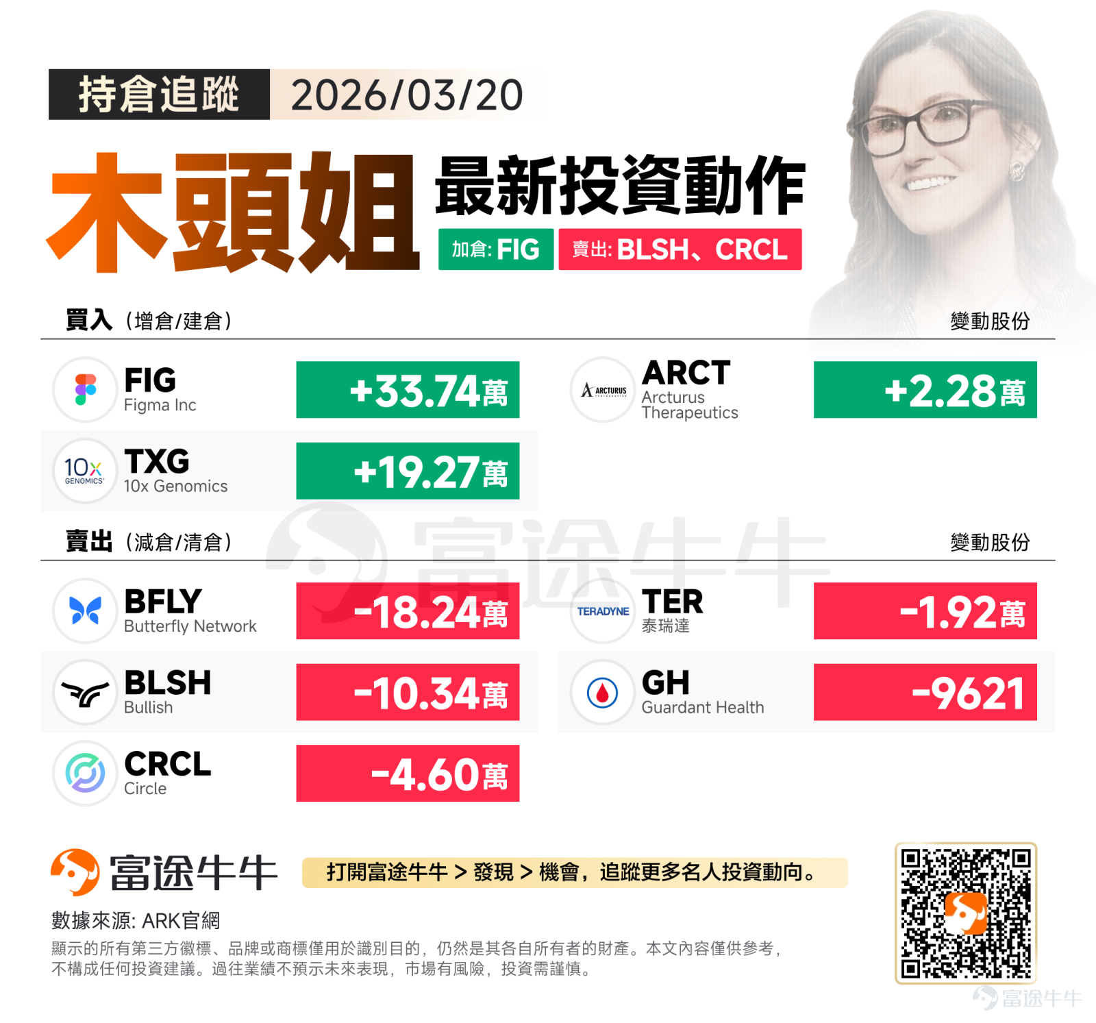 上週五，受中東戰事影響，美股低開低走，三大指數集體收跌，其中納指跌超2%。在周線上看，道瓊指數上週累跌2.11%，標普累跌1.9%，納指累跌2.07%，三大指數均連跌四周，其中標普創下自2025年3月以來最長的周線連跌紀錄，道指也創2023年2月以來最長連跌紀錄。 當下，中東戰事仍將是華爾街關注的核心焦點。投資者正緊盯局勢發展以及能源價格飆升帶來的連鎖反應，市場情緒持續緊繃。隨著戰事進入第三周，國際油價已累計上漲超過40%，引發多國政府和央行對通脹上升與經濟增長停滯的擔憂。 結合當下背景，ARK正在從純硬件工具和階段性兌現的加密基建中撤離，以極其兇悍的姿態擁抱具備「高頻AI協同屬性」的軟件生態，以及跌出極高性價比的底層數據平台。 買入方向：重金搶籌「AI協同設計」超級生態 當日買入端呈現出極強的爆發力，一筆對協同軟件巨頭的大手筆建倉直接引爆了盤面。 木頭姐單日極其兇猛地狂買UI/UX設計協同軟件巨頭 $Figma Inc (FIG.US)$ 高達33.74萬股，這是一次極具攻擊性的跨賽道布局。Figma不僅是全球設計師...