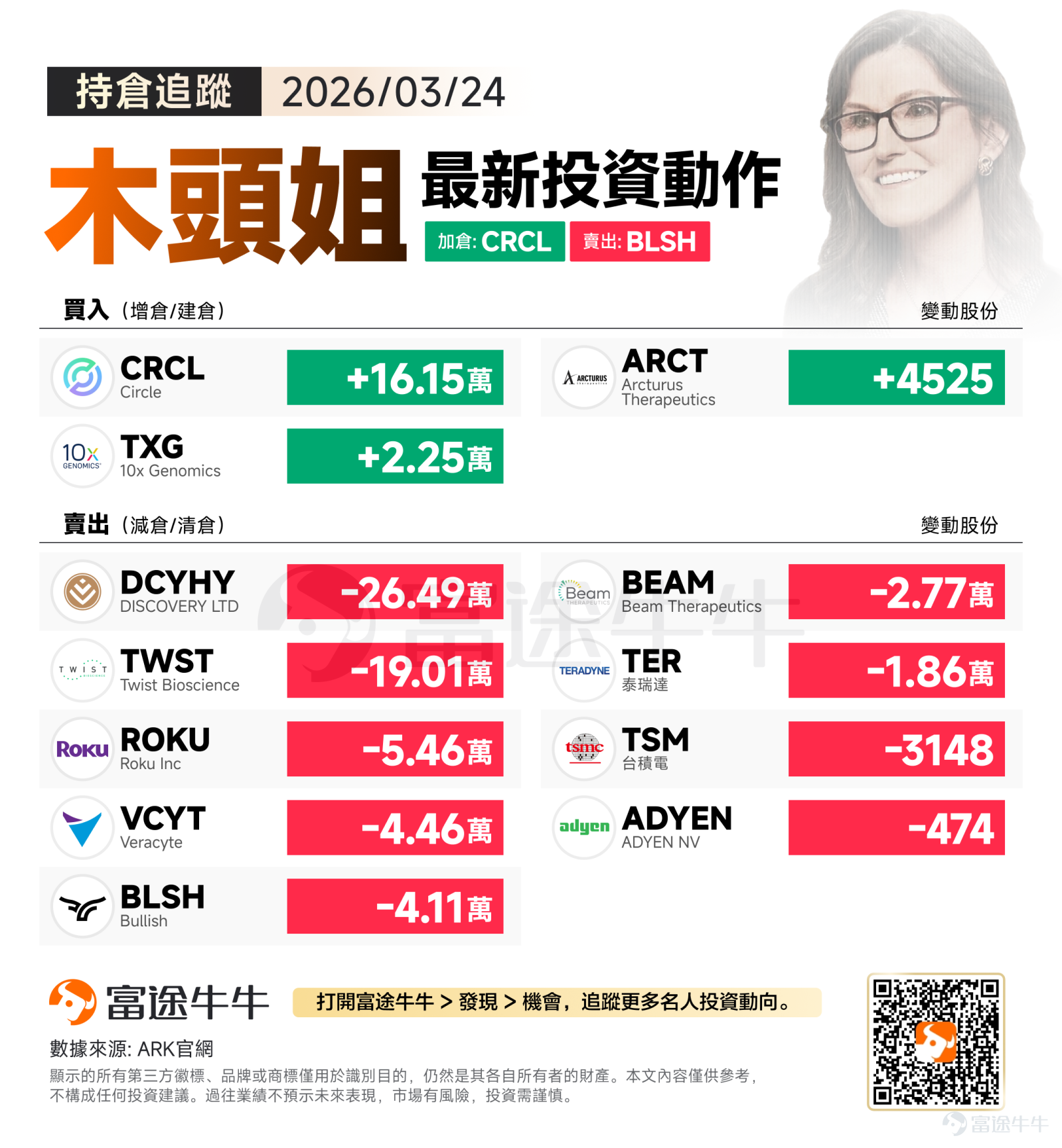 隔夜,在互相矛盾的中東消息影響下,美股三大指數重拾跌勢。截至收盤,標普500指數跌0.37%,報6556.37點;納斯達克綜合指數跌0.84%,報21761.89點;道瓊斯工業平均指數跌0.18%,報46124.06點。 在此背景下,木頭姐不僅在加密/金融科技領域上演了極致的「留強去弱」,更對傳統金融、老牌流媒體以及部分醫療工具標的舉起了無情的屠刀。 買入方向:逢低抄底穩定幣發行商Circle 隔夜,木頭姐逢低抄底穩定幣發行商 $Circle (CRCL.US)$ 高達16.15萬股。因最新《Clarity Act》法案草案顯示可能限制穩定幣余額的收益,Circle股價單日崩盤超20%。市場恐慌出逃,但木頭姐卻精準出手「接飛刀」。 這背后的核心邏輯在于:ARK對Circle的長期定價邏輯,從來不是一家賺取息差的「影子銀行」,而是下一代全球無摩擦數字清算網絡的底層基建。 即使法案限制了部分收益率,USDC作為支付媒介的巨大網絡效應依然存在。趁著監管引發的非理性暴跌,大舉搶籌16萬股,是對「支付通道價...