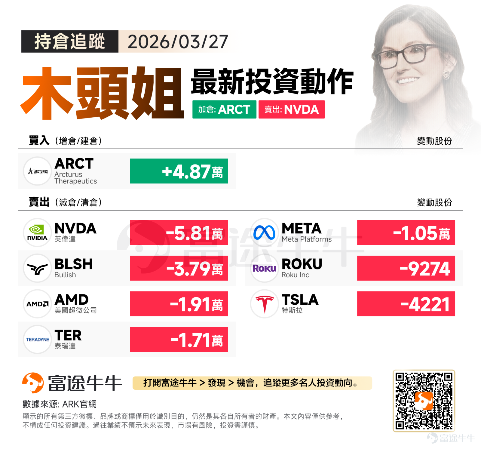 上週,隨著越來越多的華爾街交易員意識到中東停火的艱難程度,美股市場迎來了新一輪拋售。 截至上週五收盤,美股三大指數均錄得連續第五周下跌,這也是標普500指數自2022年以來的最長周線連跌記錄;道指也在周五跌入技術性調整區間,納指周四、周五兩天均跌超2%。芝加哥期權交易所波動率指數(俗稱「恐慌指數」)突破30,達到近一年來的最高水平。 回顧上週四、上週五兩個交易日木頭姐的操作,賣出端的名單長度與資金體量令人咋舌。曾經推動科技股狂飆的「硬件基建」與「加密資產」慘遭全線血洗,而買入端依然保持著極度克制的單點狙擊模式。 買入方向:僅小幅加倉AI醫療 在本輪拋售潮中,木頭姐的買入端連續兩日都只留給了AI醫療公司。3月26日單吊買入AI醫療數據底座 $Tempus AI (TEM.US)$ 6.10萬股;27日轉而精準加倉mRNA前沿療法新貴 $Arcturus Therapeutics (ARCT.US)$ 4.87萬股。 面對波瀾壯闊的AI浪潮,木頭姐放棄了追逐算力硬件,將所有的信任票投給了醫療應用層。這背後的邏輯高度統一:當算力基礎...