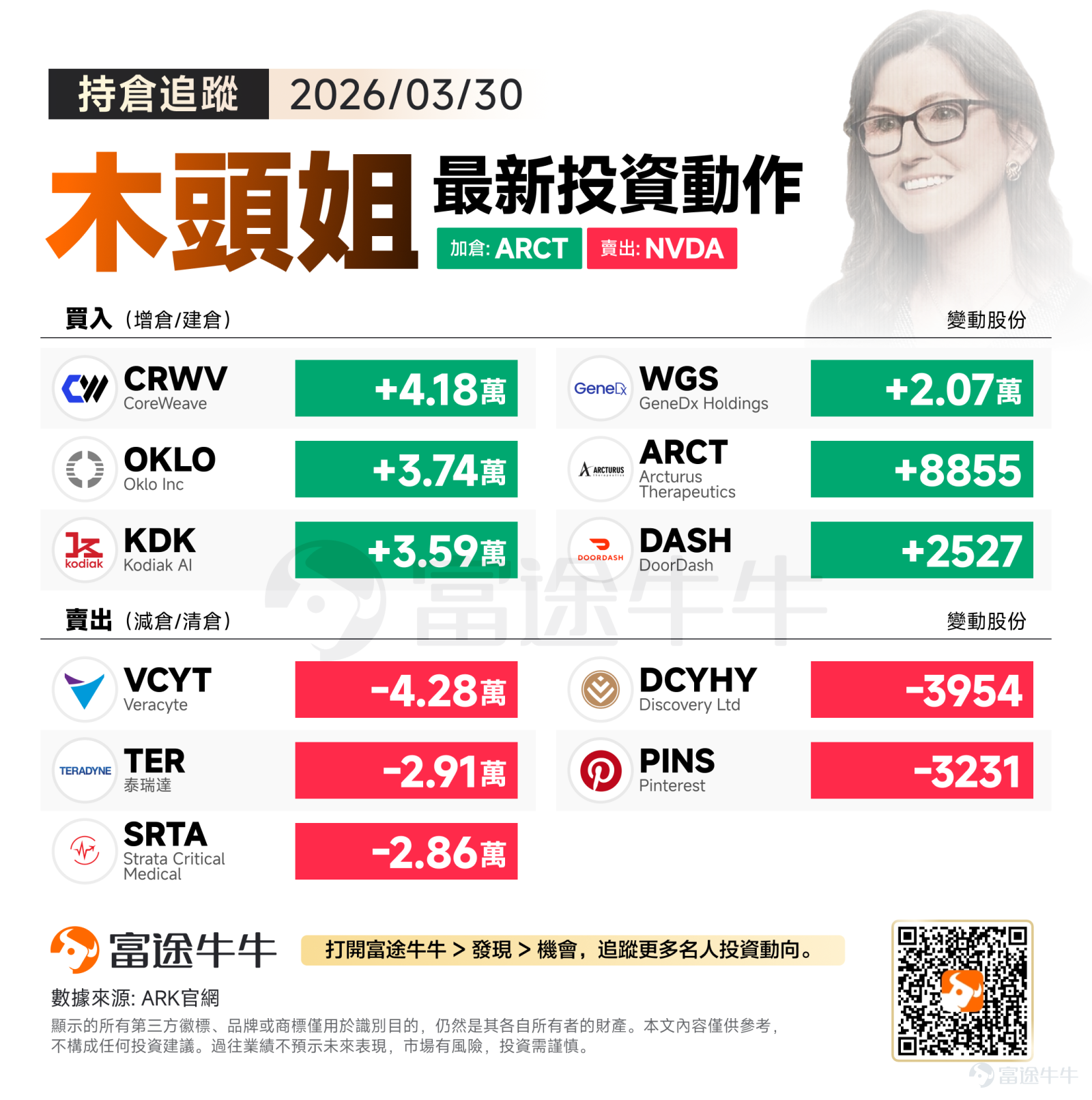 On Monday Eastern Time, U.S. stocks came under overall pressure as President Trump issued a new warning to Iran and the conflict in the Middle East escalated, offsetting any boost from his optimistic remarks about U.S.-Iran negotiations. Reviewing 'Wooden Sister’s' overnight operations, funding now comprehensively covers the three core pillars of the AI industry boom:Dedicated computing power, clean energy, and autonomous driving in the physical world. Buying strategy: Buy the dip in CoreWeave, Oklo The day's buying spree was nothing short of a grand showcase of 'hardcore technology,' with capital flows showing strong industrial chain depth. 'Wooden Sister' made a significant increase in her position of GPU computing power cloud giant $CoreWeave (CRWV.US)$ by purchasing 41,800 shares, followed by buying advanced fission technology company $Oklo Inc (OKLO.US)$ with 37,400 shares. This is a set of moves that can be called an ingenious 'combination punch.' After selling NVIDIA chips, ARK redirected its funds to cloud service providers with more flexible application capabilities (CoreWeave); buying Oklo was the finishing touch. The endgame of training large AI models is 'power hunger,' and tech giants' data centers urgently need stable and massive clean energy support. Betting on Oklo, which specializes in small modular reactors (SMRs), is betting on the ultimate energy foundation for the AI computing explosion. In addition, they also bought into the standout autonomous trucking company $Kodiak AI (KDK.US)$ 35,900 shares. Ko...