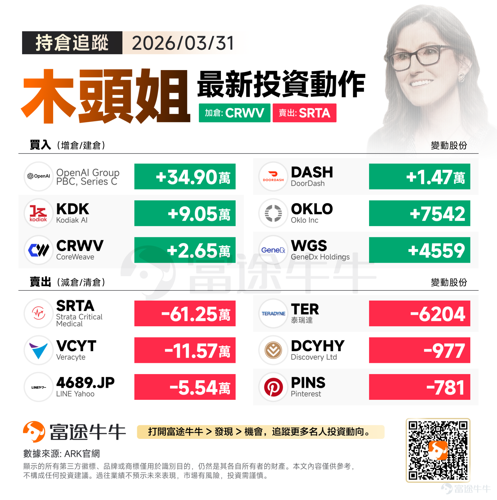 隨著美國和伊朗都釋放出有意結束中東衝突的訊號，週三全球市場風險偏好情緒進一步回暖，亞太股市紛紛追隨隔夜美股大漲。 隔夜，木頭姐在買入端鋒芒畢露，資金兵分三路，極其精準地刺入了「頂級大模型底座 + GPU算力基建 + 物理世界AI」的最核心心臟。 買入方向：罕見買入OpenAI C輪未上市股權 繼續加倉CoreWeave 木頭姐隔夜極其罕見且震撼地大舉買入OpenAI C輪未上市股權高達34.90萬股。這是整張賬單中最耀眼的存在！通過旗下風投基金直接搶籌OpenAI的私募股權，說明ARK認為二級市場的多數AI概念股已經無法滿足其對「非線性爆發」的胃口。跳過中間商，直接重倉全球最強的大模型底座，是木頭姐對AGI（通用人工智能）信仰的最極致表達。 緊隨其后，繼續放量大買GPU算力雲巨頭 $CoreWeave (CRWV.US)$ 2.65萬股。這筆買入與隔夜市場的重磅消息形成了完美的邏輯閉環——CoreWeave剛剛宣布完成85億美元的巨額融資，史上首個「投資級GPU基礎設施債券」正式落地！ 這是一個里程碑式的事件。...