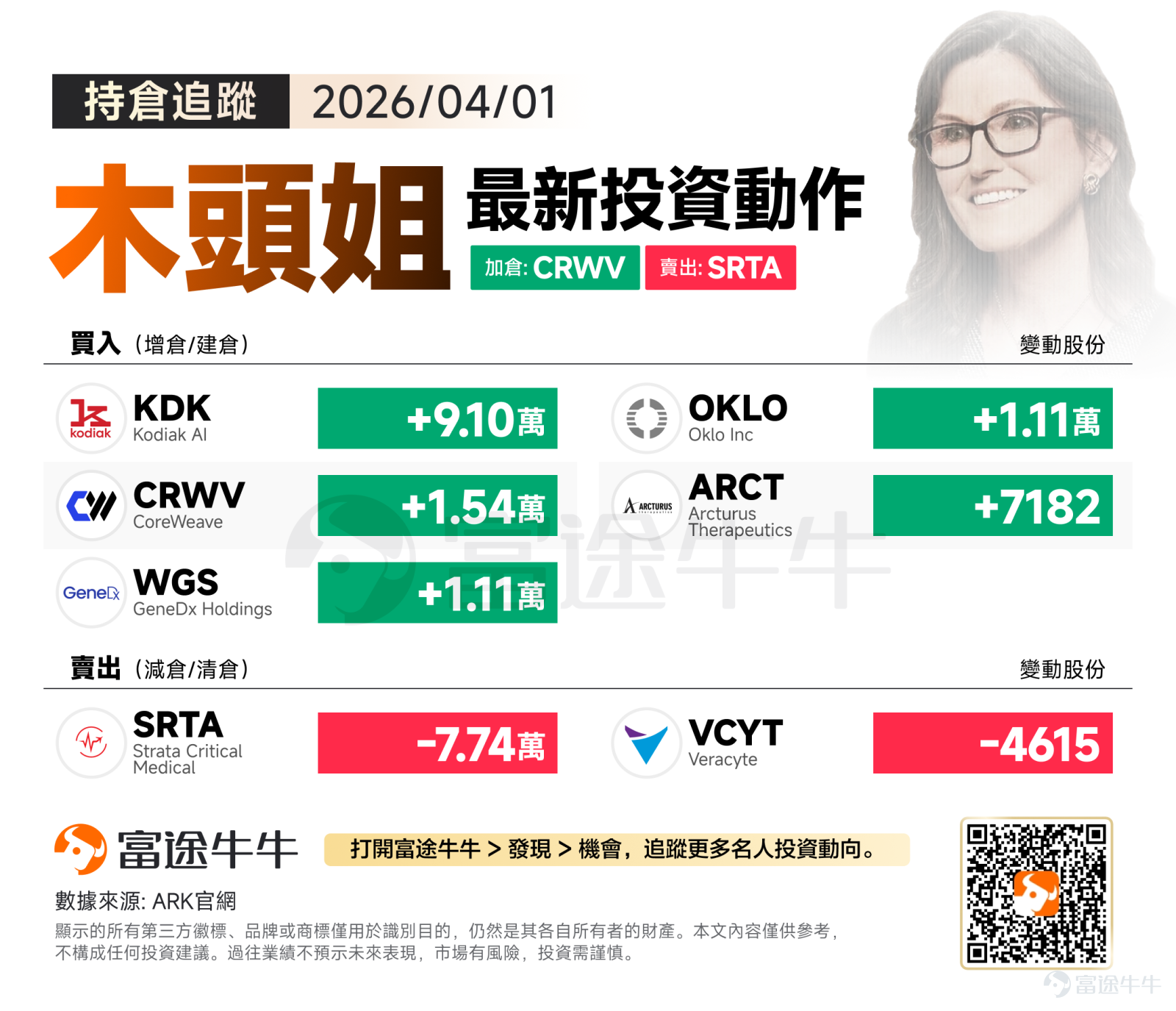 北京時間周四早晨，隨著美國總統特朗普發表全國講話，全球金融市場受到震動：亞太股市下跌，美元走強，油價大漲。特朗普的演講擊碎了投資者對美伊快速停火的期望。 回顧隔夜木頭姐操作，ARK的資金調度展現出極其極端的「新舊交替」特征。舊時代的純醫療硬件被繼續無情拋售，而買入端的資金則極其精準地澆灌在「AI基建」與「具身智能」的核心標的上，形成了一套完美的科技生態閉環。 買入方向：加倉AI雲、清潔能源、自動駕駛 當日買入端堪稱一套邏輯嚴密的「AI組合拳」，從算力云、清潔能源到物理世界的自動駕駛，無一缺席。 木頭姐單日極其兇猛地買入自動駕駛卡車明星企業 $Kodiak AI (KDK.US)$ 高達9.10萬股，以絕對優勢霸榜當日買入第一名。 當大模型在數字世界卷到了極致，資金的下一個巨大突破口必然是「Physical AI」（物理世界AI）。KDK在干線物流自動駕駛領域擁有極高的商業化壁壘和真實世界行駛數據。這筆近10萬股的重倉買入，標志著ARK正在加速搶占AI具身化落地的核心紅利，自動駕駛與機器人賽道正...