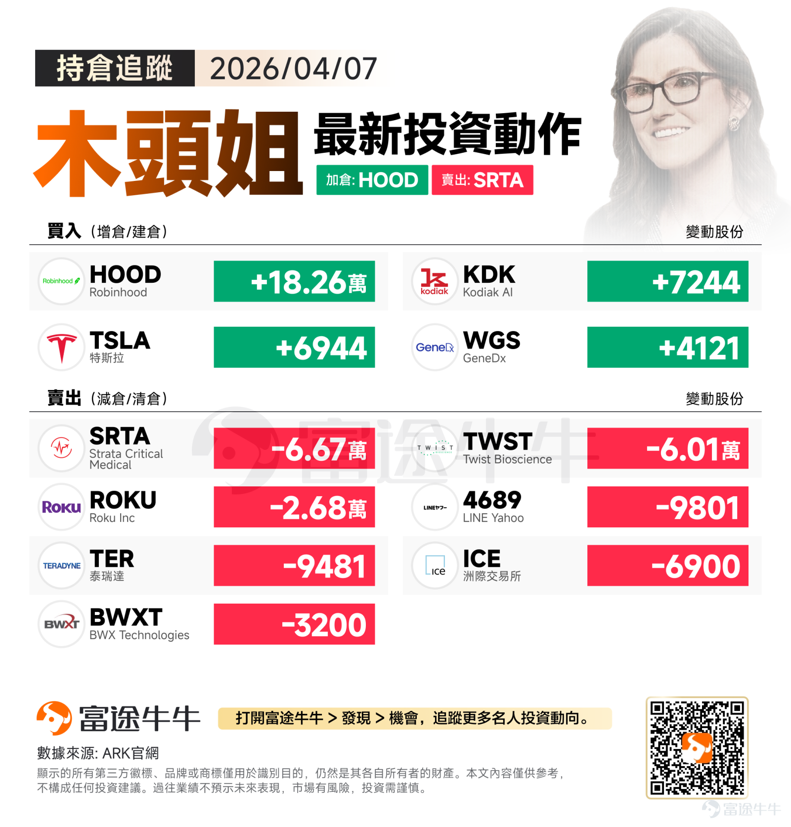 週二（4月7日），受美伊同意停火兩周消息提振，美股盤後大漲，納斯達克100指數期貨盤後漲幅擴大至3%。美國總統特朗普7日表示，同意在兩周內暫停對伊朗的轟炸和襲擊。 在此背景下，木頭姐在4月7日的交易中展現了明顯的板塊輪動與資金置換意圖。在買入端，資金瘋狂湧入以 $Robinhood (HOOD.US)$ 為首的新一代金融科技與數字資產入口，並持續加碼「物理世界AI」；而在賣出端，對傳統醫療設備、舊有流媒體平台以及傳統金融交易所進行了「大清洗」。 買入方向：掃貨Robinhood、加倉特斯拉（TSLA）與Kodiak AI（KDK） 當日買入端重點在擁有龐大C端流量與AI落地潛力的領域。 木頭姐隔夜大舉買入互聯網券商 $Robinhood (HOOD.US)$ 高達18.26萬股，成為當日最重的加倉動作。在ARK的底層邏輯中，Robinhood 早已不再是一個簡單的股票交易軟件，而是連接散戶、加密貨幣與去中心化金融的核心橋樑。這筆近20萬股的重倉，表明了ARK對新一代金融科技顛覆傳統華爾街的鑒定信仰。 同時繼續向「物理世界AI」...