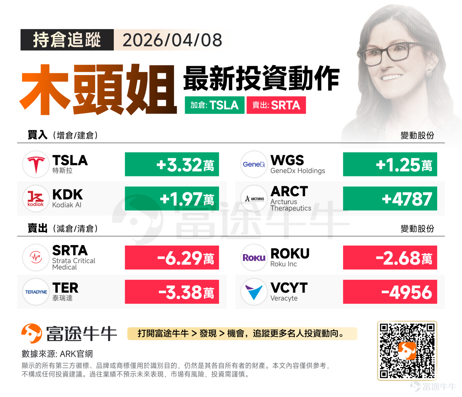 週三（4月8日），美伊同意停火兩周推動美股高開高收，三大指數均漲超2%，其中標普和納指連升六天。有「恐慌指數」之稱的標普500波動率指數（VIX）收于21.04點，為3月2日以來最低。 在此背景下，木頭姐的操盤邏輯已經猶如明牌：徹底拋棄舊時代的流量變現模型與傳統硬體，將源源不斷的彈藥精準輸送給具備「真實世界數據飛輪」的具身智能與前沿醫療底座。 買入方向：繼續掃貨特斯拉 當日的買入端高度集中，這四隻標的完美構建了ARK在下一個科技週期的兩大核心陣地。 $特斯拉 (TSLA.US)$與 $Kodiak AI (KDK.US)$：「物理世界AI」的黃金雙打 操作： 繼前兩日狂買逾4萬股後，今日繼續強勢買入特斯拉3.32萬股，同時，連續加倉自動駕駛卡車新貴KDK 1.97萬股。 深度分析： 這是一組極具侵略性的連環操作！資金連續數日天量湧入TSLA和KDK，宣告了ARK對「具身智能」和「自動駕駛」賽道的全面接管。在ARK的估值模型裡，特斯拉的FSD與人形機器人代表著乘用車與通用勞動力的終局，而KDK則鎖定了商用干線物流的無人化。這兩者...
