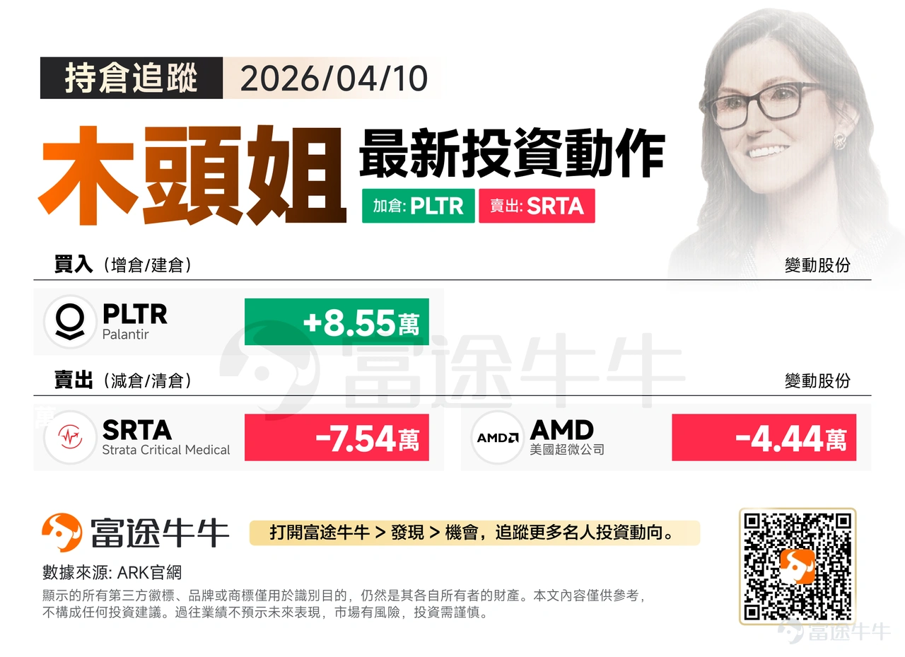上週五(4月10日),中東局勢再度升溫,美伊停火面臨考驗。儘管宏觀經濟存在不確定性,美股晶片股依然強勢,費城半導體指數升逾2%續創歷史新高,上星期累計升逾13%。 在此背景下,木頭姐的動作十分精簡且明確:資金「換馬」至 AI軟件股 $Palantir (PLTR.US)$ ,同時繼續堅決「大清洗」傳統醫療設備股。 買入方向:大舉押注AI數據分析巨頭 Palantir 受消息面與基本面雙重催化,當日ARK的買入資金高度集中,單一大舉買入 AI大數據分析巨頭 $Palantir (PLTR.US)$高達 8.55 萬股。 消息面上,上週五美國總統特朗普在Truth Social網站上發帖稱讚了人工智能軟件公司Palantir,提振該股表現,帶動股價從盤中低位反彈。更核心的業務支撐在於,隨著中東局勢持續發酵,據報美軍正利用Palantir人工智能驅動的 Maven智能系統平台來識別中東地區目標,這與 2 月底開始針對伊朗的空襲行動有關。 作為一間超過一半美國收入來自政府部門(包括五角大樓及移民與海關執法局)的企業,PLTR在政軍領域...