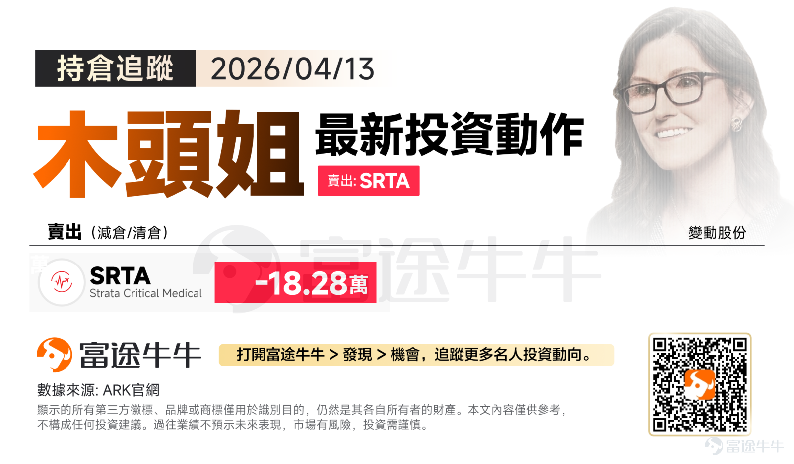隔夜，雖然有美國對伊朗港口啟動「封鎖令」的擾動，但在美伊雙方似乎仍有接觸的消息推動下，美股三大指數集體走高，標普500指數收復年內所有跌幅，並創下2月底戰爭爆發以來的新高。 截至收盤，標普500指數漲1.02%，報6886.24點；納斯達克指數漲1.23%，報23183.74點；道瓊工業指數漲0.63%，報48218.25點。 在市場大漲之際，木頭姐反而彰顯了克制的操作，僅做出賣重症醫療設備公司 $Strata Critical Medical (SRTA.US)$ 達 18.28萬股。在木頭姐的AI終局推演中，未來的醫療設備必須是AI大模型的數據採集終端。像SRTA這樣缺乏龐大數據飛輪、無法與生成式AI產生化學反應的傳統重症監護設備，已經淪為缺乏想像空間的「生鏽鋼鐵」。 [得意]富途牛牛【機會頁】已上線名人持倉機會組合追蹤！多個名人持倉任你揀，一鍵緊跟大佬布局，精準鎖定優質標的，投資更有底氣！