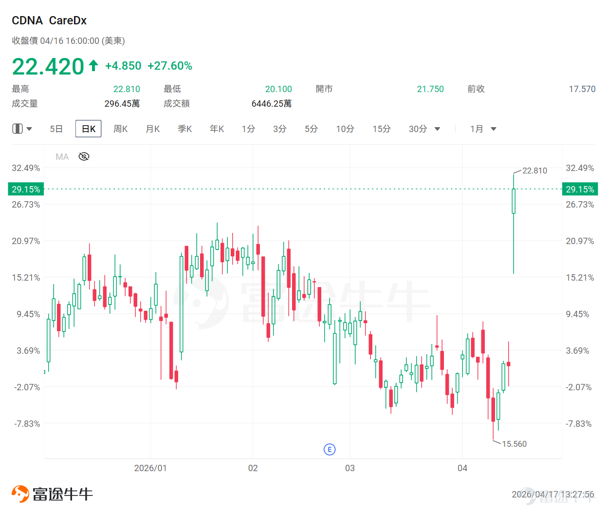 After an unusual 'two consecutive days of zero trading activity,' Cathie Wood finally broke her silence. Her first move after returning from vacation was an extremely precise cut targeting the precision medical diagnostics company that had just seen a big surge overnight. $CareDx (CDNA.US)$ 。 This was not a random reduction in holdings but a classic tactical 'selling on the rise' sniper move. She sold as many as 210,600 shares of CareDx, the precision medicine and organ transplant diagnostics company, in a single day. The background to this trade is highly eye-catching. In the overnight session, CDNA experienced a strong surge. While ordinary investors might lament not getting in earlier, Cathie Wood decisively moved in the opposite direction, dumping as many as 210,000 shares directly onto the chasing-high buyers. Considering ARK's recent overall strategy in the healthcare sector (aggressively buying TEM's healthcare big data repository, WGS genomic data, and ARCT gene rewriting therapy), we can clearly see a main thread: moving from 'single niche diagnostics' to a comprehensive upgrade towards 'underlying big data models.' CareDx is indeed a leader in the field of organ transplant rejection diagnostics, but its business model is relatively vertical and may lack the 'infinite data flywheel' potential like TEM has, which feeds into a universal healthcare big model. Taking advantage of the overnight surge, converting these 'veterans in vertical fields' into profits while locking in gains, also reserves sufficient cash for subsequent investments in true AI healthcare infrastructure...
