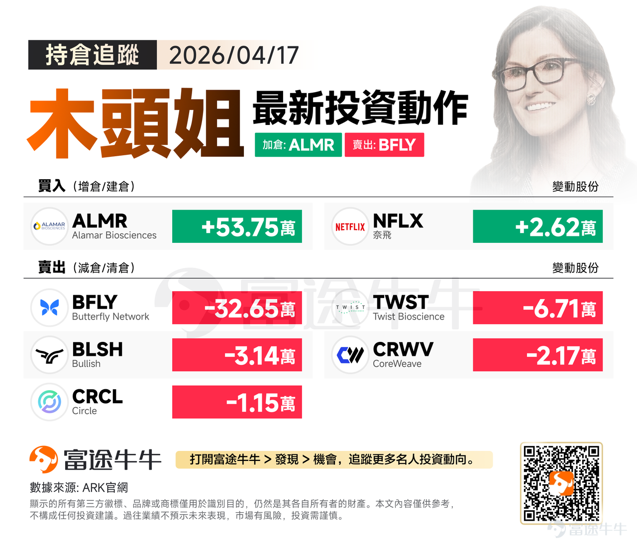 上週五（4月17日），美股強勢反彈，受惠於中東地緣局勢短暫降溫（美伊達成臨時停火、伊朗重開霍爾木茲海峽），大市情緒高漲。標指連升三週並再創歷史新高；納指更錄得自1992年以來最長的13連升紀錄。與此同時，美股步入業績期，且新股（IPO）市場交投熾熱。 在此市況下，木頭姐在買入端大量建倉剛上市的生命科學新星 $Alamar Biosciences (ALMR.US)$ ，並趁低吸納績後受壓的流媒體巨頭 $奈飛 (NFLX.US)$ ；在賣出端，則繼續出清傳統醫療設備股，並為目前較高估值的AI算力及加密資產板塊進行獲利套現。 買入方向：重倉押注生物科技新星ALMR，趁低吸納績後回調的NFLX 木頭姐大手筆買入AlamarBiosciences $Alamar Biosciences (ALMR.US)$高達53.75萬股。這家專注於精密蛋白質組學的生物科學公司於4月17日首日掛牌，即大幅飆升33%（發行價$17）。ARK單日狂掃高達53.75萬股，顯示出極高的戰略重視程度。這契合木頭姐一貫的「基因與精準醫療」投資邏輯...