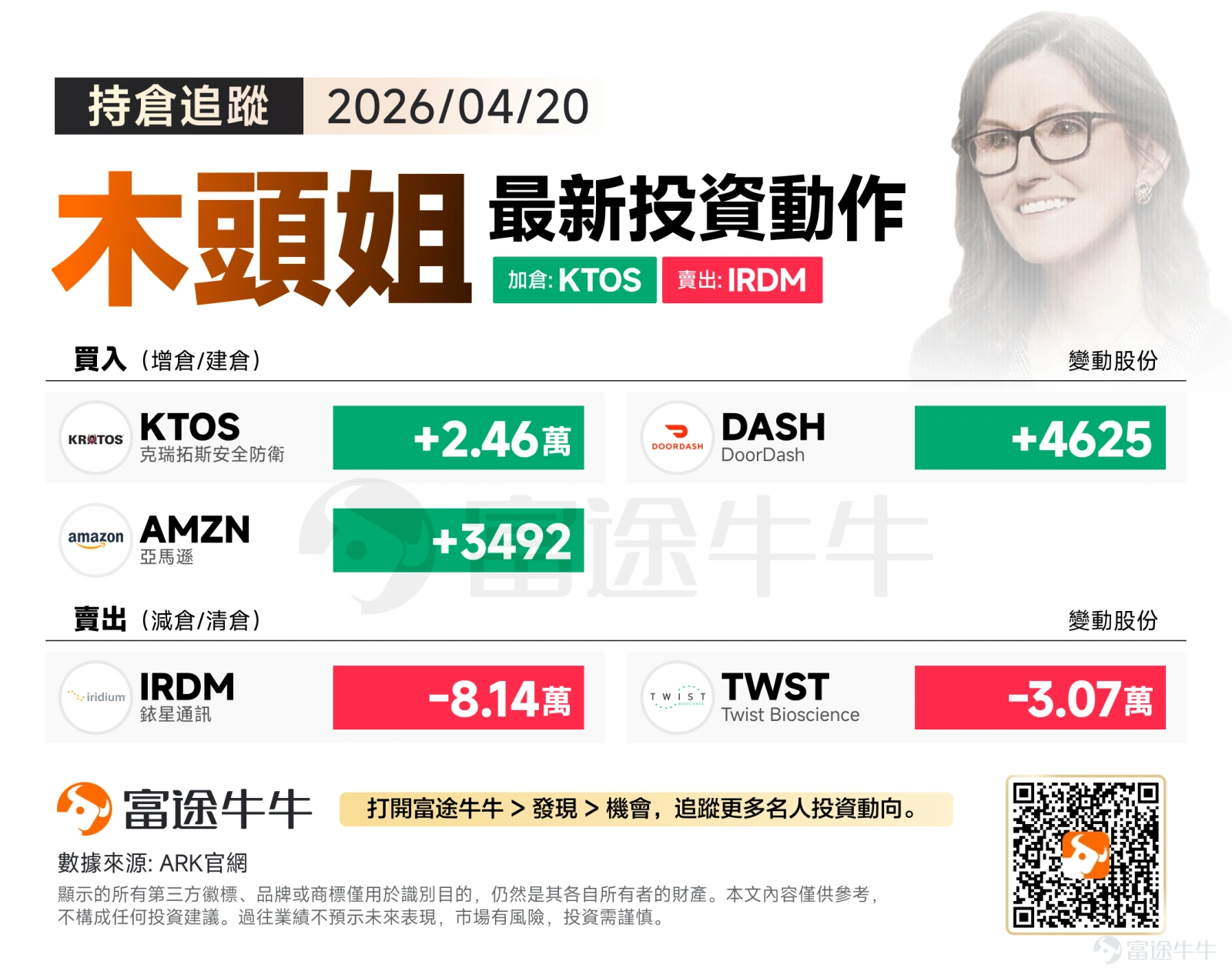 On Monday (April 20), the three major U.S. stock indexes closed slightly lower. As tensions in the Middle East escalated again, the market has doubts about whether a two-week temporary ceasefire agreement can last. Against this backdrop, Cathie Wood's rebalancing operations on April 20 demonstrated an evident "offensive and defensive" strategy: on the buying side, she bet on military technology in line with geopolitical trends while making small bets on tech giants and consumer logistics; on the selling side, she aggressively dumped traditional satellite communication assets facing technological disruption risks and continued to reduce positions in some biotech stocks. Buying focus: Betting on military technology in line with the trend, deploying AI cloud computing and consumer logistics Kratos Defense & Security Solutions ( $Kratos Defense & Security Solutions (KTOS.US)$): Bought 24,600 shares. KTOS is a military technology company specializing in unmanned aerial systems, satellite communications, and missile defense. The recent rise in tensions in the Middle East has drawn market attention to the defense sector. Unlike traditional military giants, KTOS focuses on low-cost, expendable tactical drones, which aligns with the modern warfare trend towards automation and unmanned systems. ARK chose to increase its position at this time as both a short-term hedge against geopolitical risks and a long-term strategic bet that 'inexpensive drone swarms' will disrupt traditional expensive military equipment. Amazon ( $Amazon (AMZN.US)$): Bought 3,492 shares.In terms of news, on Monday in Asia...