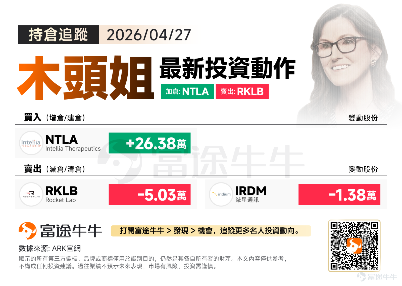 週一（4月27日），美股三大指數走勢分化。道指尾市偏軟收跌，而標指與納指則微升並再創歷史新高。科技巨頭表現亮眼， $英偉達 (NVDA.US)$ 及 $谷歌-C (GOOG.US)$ 齊創新高；其中英偉達收升4%報216.61美元，市值高達5.26萬億美元。地緣政治方面，美國總統特朗普宣佈取消美方代表前往伊斯蘭堡與伊朗會晤的行程，消息刺激國際油價顯著走強。 在此市況下，木頭姐在買入端，繼續深化對基因編輯與生物科技的戰略佈局；而在沽出端，則趁大市高位，持續減持近期波動較大、護城河面臨挑戰的航天與傳統衛星通訊資產。 買入方向：堅守生物科技陣地，重倉押注基因修復潛力 買入 $Intellia Therapeutics (NTLA.US)$ 約26.38萬股。IntelliaTherapeutics一直是ARK在基因編輯領域的核心持倉。與傳統藥物開發不同，Intellia專注於CRISPR體內基因編輯技術，這被視為未來根治遺傳性疾病的「終極武器」。木頭姐此番加倉，表明其進一步集中火力佈局具備顛覆性技術的底層資產。儘管基因編輯商...