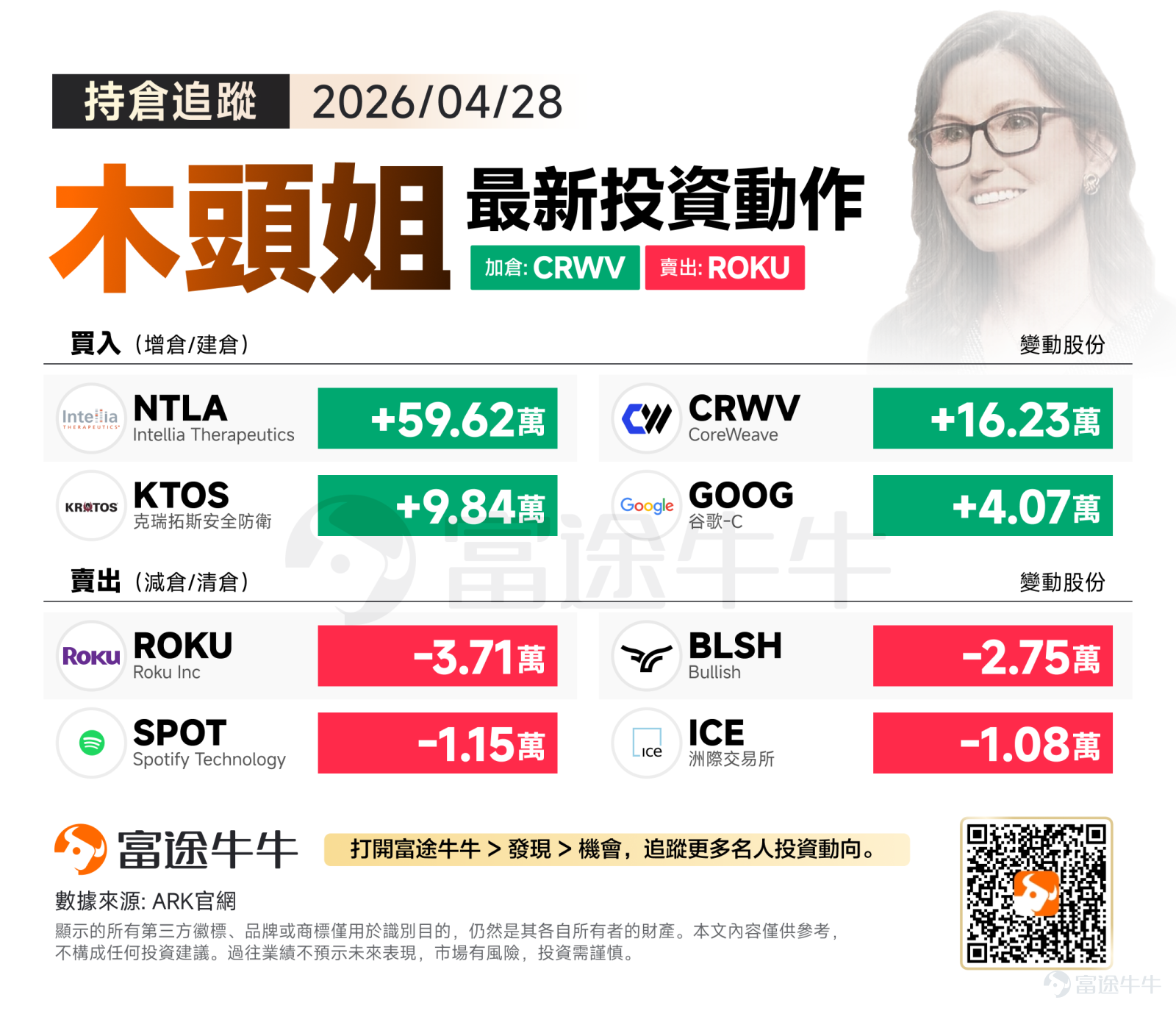 On Tuesday (April 28), the three major US stock indices all weakened. Entering the final week of April, the market is facing a crucial 'tech giant earnings season.' Amid rumors that OpenAI failed to meet internal targets, investors are reassessing the ability of massive AI investments to generate returns. Sell-offs in tech giants dragged down the broader market as traders weigh AI profit expectations against macroeconomic data. In this market situation, Cathie Wood made a significant purchase of nearly 600,000 shares in NTLA, a leader in gene editing, and also increased her holdings in the AI infrastructure sector. $Alphabet-C (GOOG.US)$ 、 $CoreWeave (CRWV.US)$ ; on the sell side, she decisively reduced positions in consumer streaming platforms where growth has peaked $Roku Inc (ROKU.US)$ 、 $Spotify Technology (SPOT.US)$ and some financial assets. Buying Strategy: Betting on gene repair potential, positioning in foundational AI infrastructure. Heavily buying Intellia Therapeutics$Intellia Therapeutics (NTLA.US)$596,200 shares:This is a rare large-scale buy by ARK in the biotech sector recently. Intellia focuses on CRISPR-based in vivo gene-editing technology. ARK purchased 260,000 shares on April 27 and doubled its position on April 28. Continuous accumulation reflects...