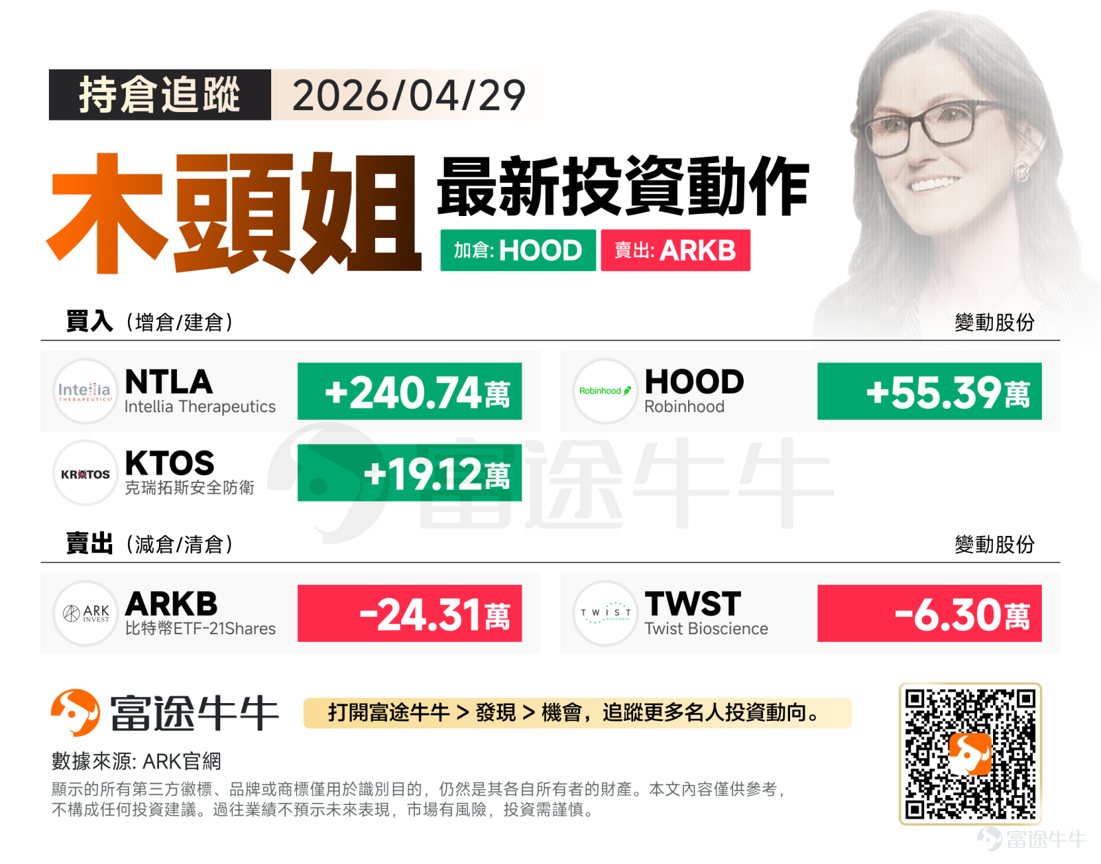 週三（4月29日），美股三大指數漲跌不一，其中道指連跌五天。截至收盤，道瓊斯指數跌0.57%，報48861.81點；標普500指數跌0.04%，報7135.95點；納斯達克綜合指數漲0.04%，報24673.24點。 縱觀4月29日的調倉動作，木頭姐的操盤手法可謂大開大合，資金在不同賽道間的騰挪，釋放出極強的戰略信號。 買入方向：逢低加倉Robinhood 當日的買入端呈現出極端的「啞鈴型」策略：一頭重倉押注生命科學的底層密碼，另一頭精準卡位新一代金融交易的流量入口。 其中，木頭姐隔夜重金掃貨55.39萬股 $Robinhood (HOOD.US)$ ，消息面上，Robinhood一季度財報遜于華爾街預期，加密貨幣交易收入驟降拖累整體業績，交易活躍度降溫加劇壓力。Robinhood一季度財報令市場大失所望，股價跌逾13%，今年累計跌幅已達37%。 其單日狂攬 $Intellia Therapeutics (NTLA.US)$ 240.74萬股，意味著ARK對NTLA（體內基因編輯龍頭）的底層技術突破和臨床管線推進抱...
