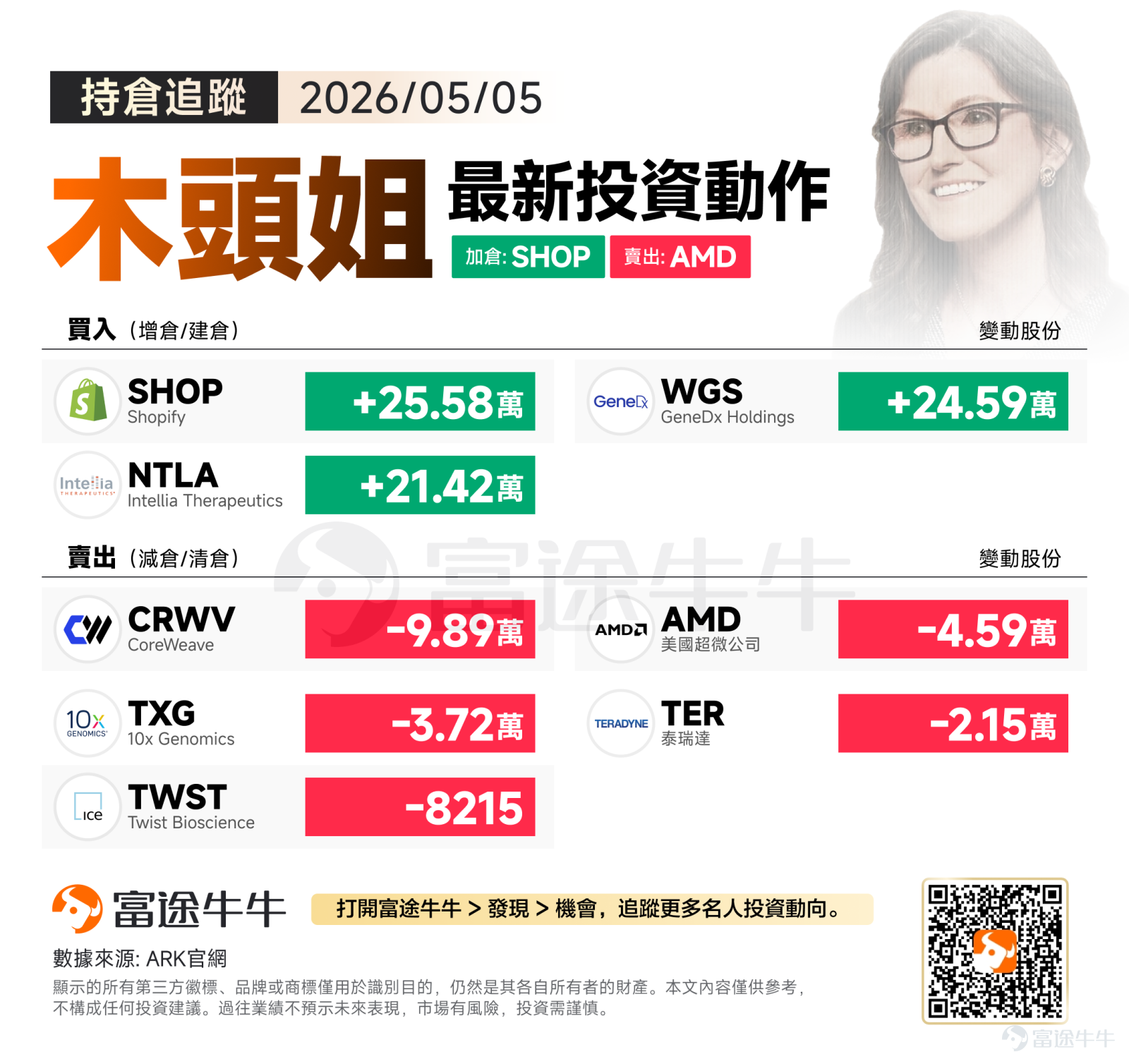 昨夜，受惠於AI產業鏈的存儲及半導體強勢股帶動，標指與納指雙雙再創歷史新高。截至收市，標普500指數升0.81%，納指升1.03%，道指升0.73%。地緣政治方面，美國政府週二重申與伊朗的停火協議依然有效，紓緩了市場對中東爆發大規模衝突的憂慮。 在此市況下，木頭姐的調倉策略十分明確：在買入端，重金建倉業績利淡的電商SaaS巨頭Shopify $Shopify (SHOP.US)$ ，並「趁低吸納」基因測序公司GeneDx $GeneDx Holdings (WGS.US)$ ；而在沽出端，則果斷高位獲利了結雲計算服務商 $CoreWeave (CRWV.US)$ 和晶片巨頭 $美國超微公司 (AMD.US)$ 。 買入方向：大手筆佈局電商基礎設施，無懼業績波動堅定押注基因大數據 當日ARK的買入資金主要兵分兩路，一路逢低吸納互聯網核心資產，另一路則是其長期堅守的前沿生物科技。 逢低買入電商巨頭Shopify $Shopify (SHOP.US)$，單日買入高達25.58萬股。消息面上，Shopify公佈的首季業績表現強...