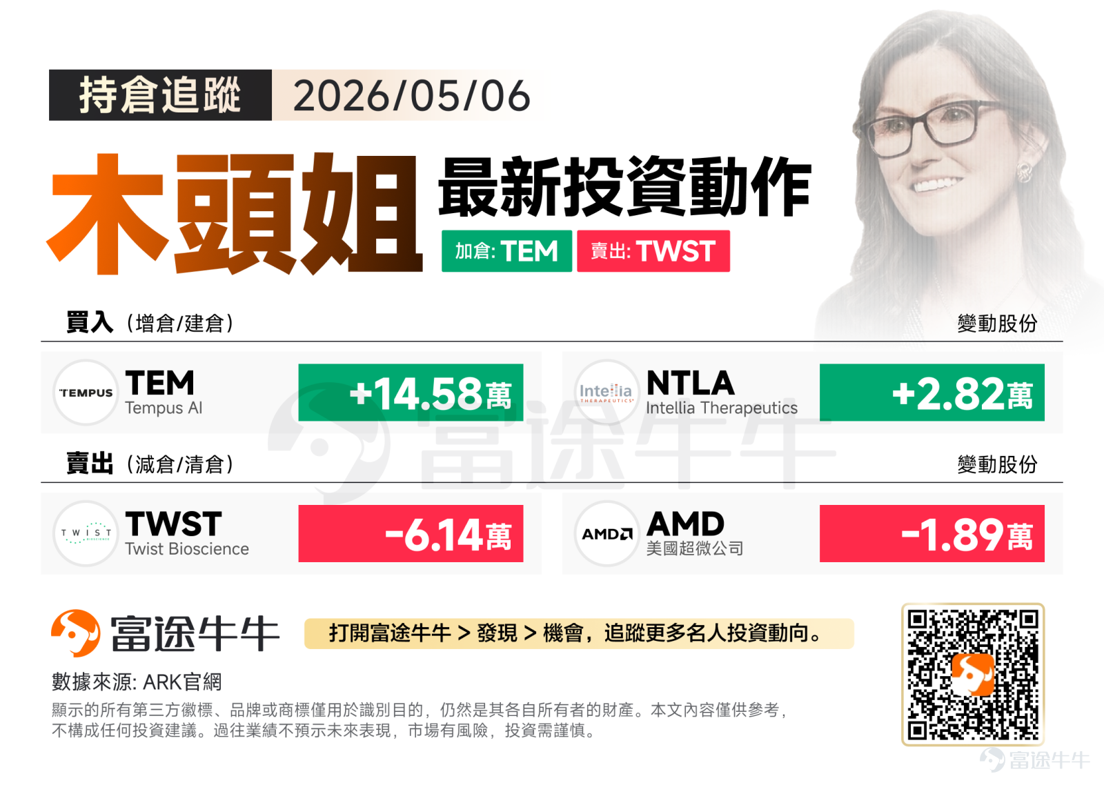 昨夜今晨，受惠於AI相關資產接力暴漲，標指與納指連續第二日創出歷史新高。此外，有關美伊「停戰備忘錄」的消息引發國際油價急挫，進一步利好大市氣氛。截至收市，標普500指數升1.46%（報 7365.12 點）；納指升2.02%（報 25838.94 點）；道指升1.24%（報 49910.59 點）。 在此市況下，木頭姐（Cathie Wood）的調倉策略清晰：在買入端，大手筆加倉精準醫療大數據獨角獸 $Tempus AI (TEM.US)$，並持續加碼基因編輯核心重倉$Intellia Therapeutics (NTLA.US)$ ；而在賣出端，則繼續拋售業績錄得虧損擴大的合成生物學公司$Twist Bioscience (TWST.US)$ ，並延續對晶片巨頭$美國超微公司 (AMD.US)$ 的高位獲利了結。 買入方向：大舉押注「AI+精準醫療」生態，持續囤積基因修復底層資產 買入 $Tempus AI (TEM.US)$14.58 萬股。Tempus AI是一家專注於將 AI 技術應用於精準醫療的前沿企...