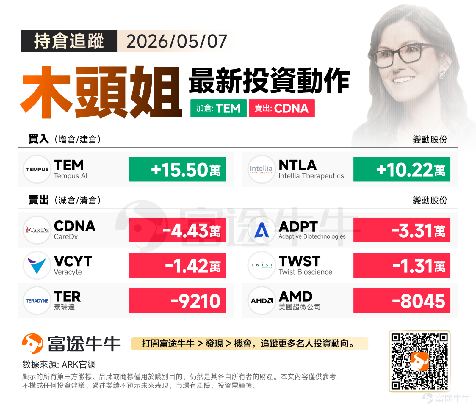 昨夜今晨，美股三大指數衝高回落。受前期強勢板塊調整影響，三大指數集體收跌：標普500跌0.38%，納指跌0.13%，道指跌0.63%。 在此市況下，木頭姐（CathieWood）在5月7日的調倉操作，展現了對「AI+醫療」賽道的聚焦：在買入端，連續大手筆加倉醫療大數據獨角獸 $Tempus AI (TEM.US)$ 及基因編輯巨頭 $Intellia Therapeutics (NTLA.US)$ ；而在賣出端，則對傳統基因檢測與診斷板塊「大清洗」，賣出 $CareDx (CDNA.US)$ 、 $Adaptive Biotechnologies (ADPT.US)$ 、 $Veracyte (VCYT.US)$ ，並延續了對半導體硬件股 $美國超微公司 (AMD.US)$ 和 $泰瑞達 (TER.US)$ 的高位獲利了結。 買入方向：大舉押注「AI+精準醫療」生態 – 狂掃 $Tempus AI (TEM.US)$15.50萬股，夯實醫療大數據護城河：繼5月6日狂掃14.58萬股後，木頭姐今日再度加碼15.50萬股。...