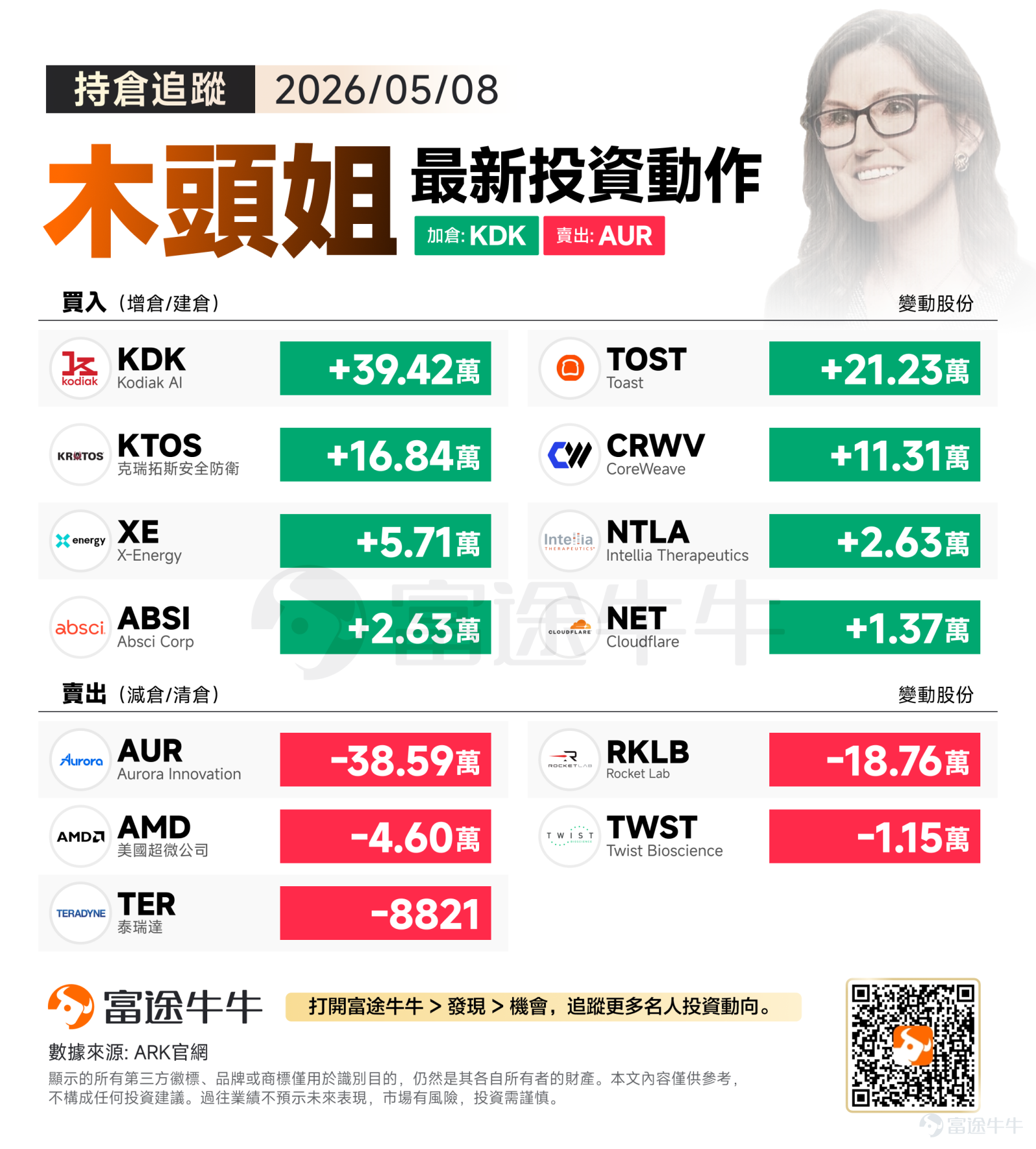 上週五（5月8日），受美國最新就業數據帶動，AI概念股持續強勢，標指與納指雙雙破頂，道指則微升0.02%。總結全週，標指及納指齊創2024年以來最長的六週連升紀錄。 在此市況下，木頭姐在5月8日的調倉操作，展現了果斷的板塊內部「換馬」與跨板塊佈局：在買入端，大舉加倉自動駕駛卡車新星 $Kodiak AI (KDK.US)$ 及餐飲SaaS龍頭 $Toast (TOST.US)$ ，並持續加碼AI基建與軍工板塊；而在賣出端，則清倉式拋售同屬無人駕駛賽道的 $AURORA (03037.MY)$ ，趁高套現績後急升的航天股 $Rocket Lab (RKLB.US)$ ，並延續對半導體硬件股的高位獲利了結。 買入方向：無人駕駛賽道精準「換馬」，大舉吸納績優SaaS與AI基建 – 狂掃$Kodiak AI (KDK.US)$39.42萬股。Kodiak是一家專注於自動駕駛卡車與國防無人技術的領軍企業。結合當日賣出端大舉拋售同業競爭對手Aurora(AUR)近38.6萬股的操作，這是一次極為標準的板塊內部「換馬」。Kodiak近...