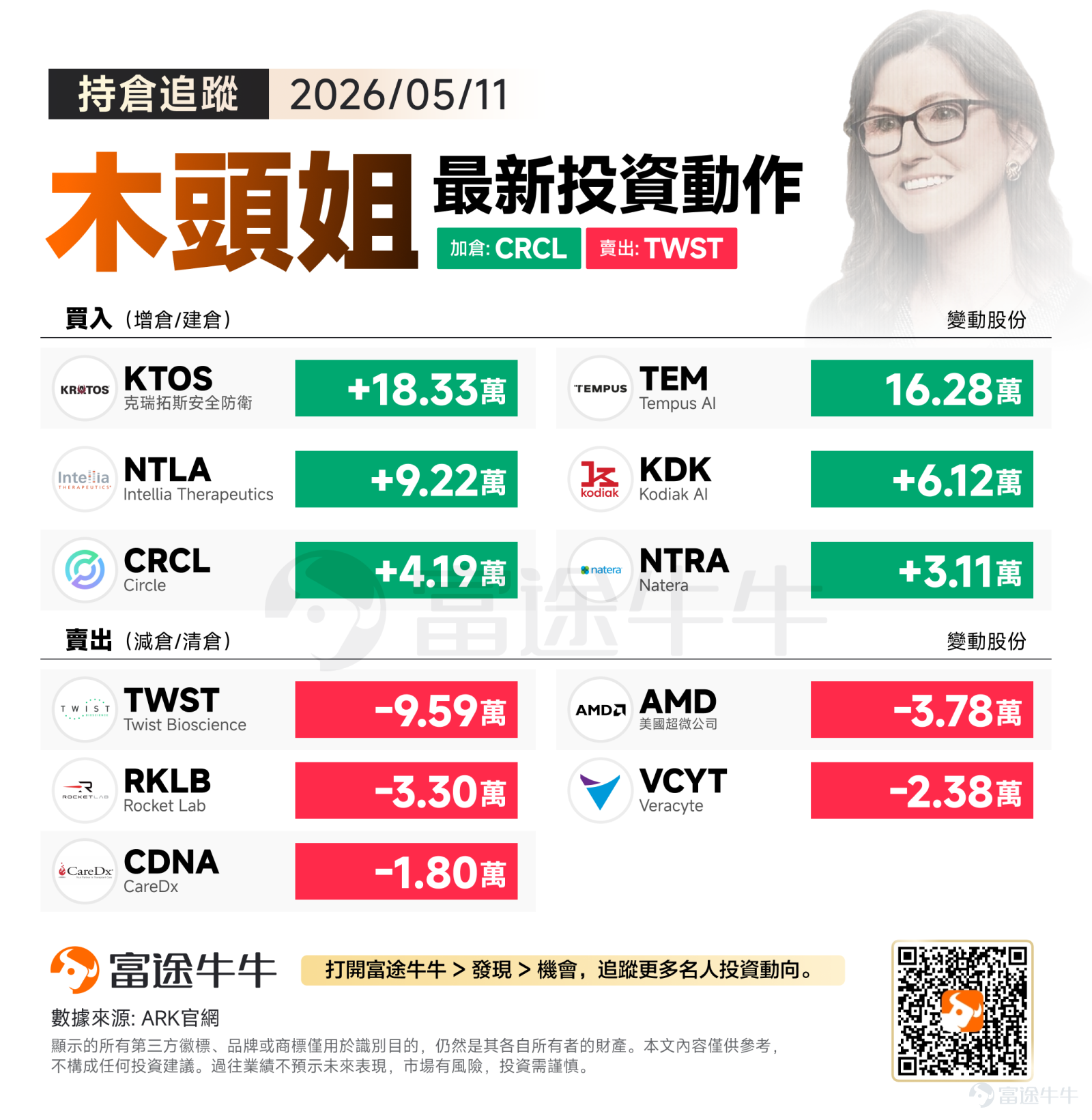 美東時間週一，受AI板塊持續推動，美股三大指數小幅收漲，標普500與納指續創新高。儘管一季度業績期尾聲令業績驅動效應放緩，疊加地缘政治與通脹預期擾動，但AI概念股表現依然支撐大盤。 在此市況下，木頭姐於5月11日的交易反映了清晰的板塊輪動與資金優化策略：買入端側重「防務對沖+AI應用落地」的雙線佈局，並逢低加碼精準醫療；賣出端則果斷對前期漲幅較大或面臨盈利瓶頸的半導體硬件、航天及生物科技標的進行獲利了結與敞口壓縮。 買入方向：：AI與防務雙線佈局，鞏固AI醫療科技基石 – 大舉加倉 $克瑞拓斯安全防衛 (KTOS.US)$18.33萬股。作為專注於無人機系統與防務科技的企業，在中東局勢等宏觀不確定性加劇下，KTOS作為無人機與防務系統供應商，具備極強的防禦屬性。配合近期美國國防預算向無人化、低成本打擊系統傾斜的行業趨勢，ARK此舉意在押注政府訂單的高確定性，對沖宏觀環境帶來的投資組合波動率。 – 加倉 $Tempus AI (TEM.US)$ 16.28萬股。Tempus主營AI驅動的醫療數據分析與腫瘤診斷。公司...