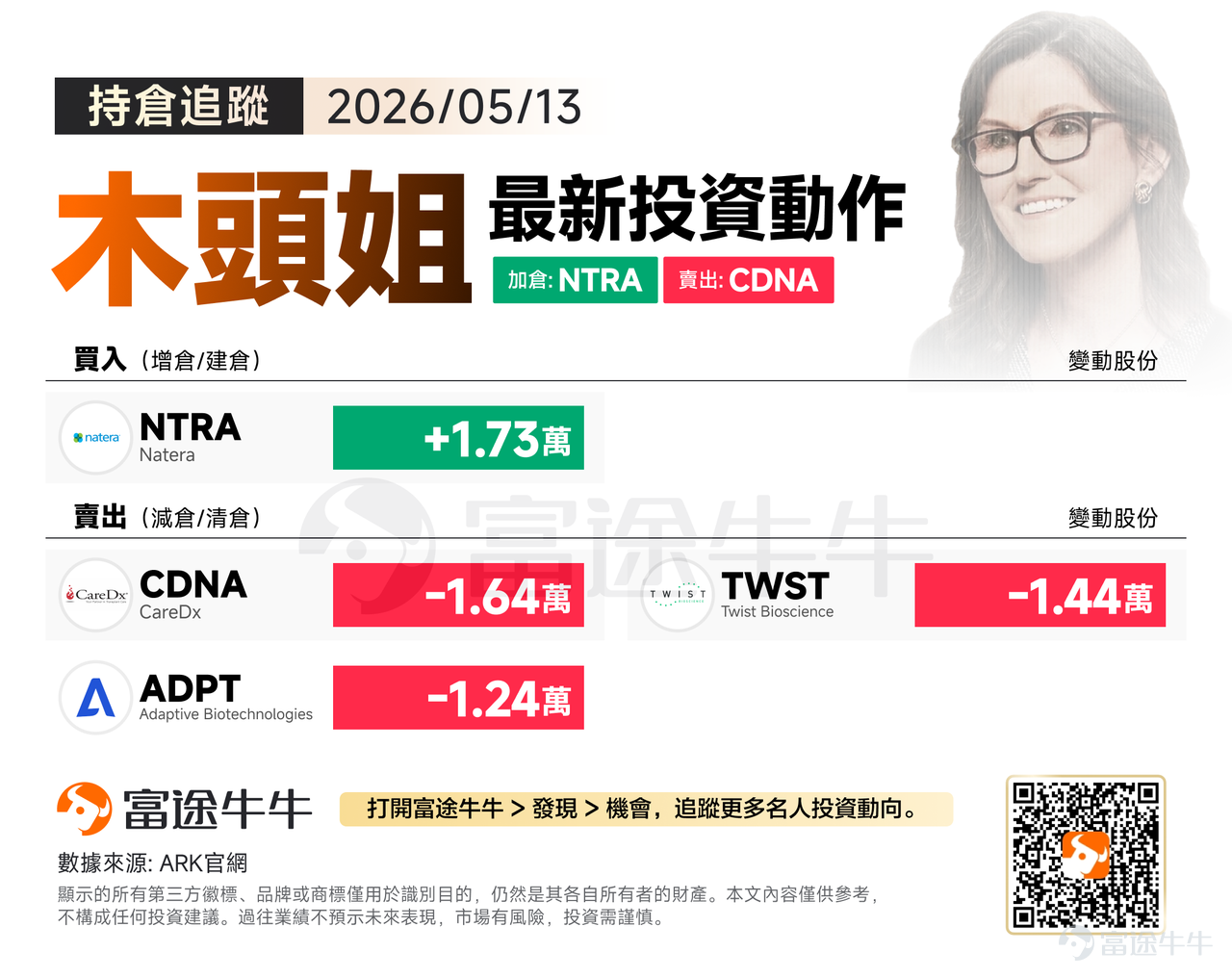 週三，美股受晶片股強勢反彈帶動，標指與納指雙雙破頂創歷史新高。儘管最新通脹數據高於預期，進一步降低美聯儲短期降息的希望，但在AI相關科技股帶動下，大市依舊維持強勁升勢。 在此市況下，木頭姐在5月13日延續了在精準醫療與基因檢測板塊內部「汰弱留強」的果斷作風。 在買入端，持續加倉基因測序與腫瘤液體活檢龍頭 $Natera (NTRA.US)$1.73萬股。Natera剛於5月7日公佈了強勁的2026年第一季度財報，儘管因臨床試驗和擴張成本導致每股收益稍遜預期，引發股價短線回吐，但管理層隨後上調了2026全年營收指引，木頭姐選擇在市場因利潤憂慮而回落時逢低吸納，正是看中其Signatera MRD（微小殘留病灶）檢測在腫瘤學領域的主導地位。 而在賣出端，則繼續對傳統基因檢測與診斷板塊進行清洗，拋售 $CareDx (CDNA.US)$1.64萬股及 $Adaptive Biotechnologies (ADPT.US)$1.24萬股。CareDx先前公佈的第一季度業績表現亮眼，雖然公司基本面大幅改善，但其主營的器官...