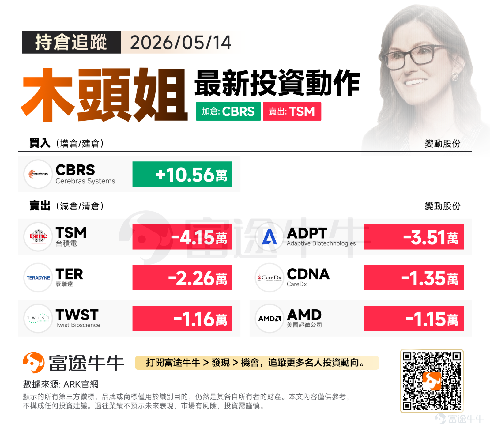 周四（5月14日），美股三大指数全线高收，纳指与标指双双破顶，道指三个月来首企五万大关。科技股领升大市，投资者亦持续关注特朗普访华及中东局势发展。 在此市况下，木头姐在5月14日的调仓操作，展现果断的跨代际「硬件换马」与生物科技的「大清洗」：在买入端，重金建仓AI算力基础设施领域的颠覆者CBRS；而在卖出端，则对全球晶片代工龙头台积电及AI晶片巨头AMD进行高位套现，并延续对传统基因诊断板块的清仓式抛售。 买入方向：AI算力赛道的「跨代际换马」，重仓押注晶片颠覆者 – $Cerebras Systems (CBRS.US)$——狂扫10.56万股，战略押注WSE晶片黑马  Cerebras是昨日备受瞩目的AI晶片独角兽，上市首日即斩获68%的升幅。以其突破性的「晶圆级引擎」（Wafer-ScaleEngine,WSE）技术闻名，主打在单一超大晶片上解决AI大模型训练中的数据传输瓶颈。 此前在文章《[链接: Cerebras上市在即！唯一晶圆级AI晶片能否撼动英伟达霸主地位？]》中也曾提示过该公司IPO的相关机会解...