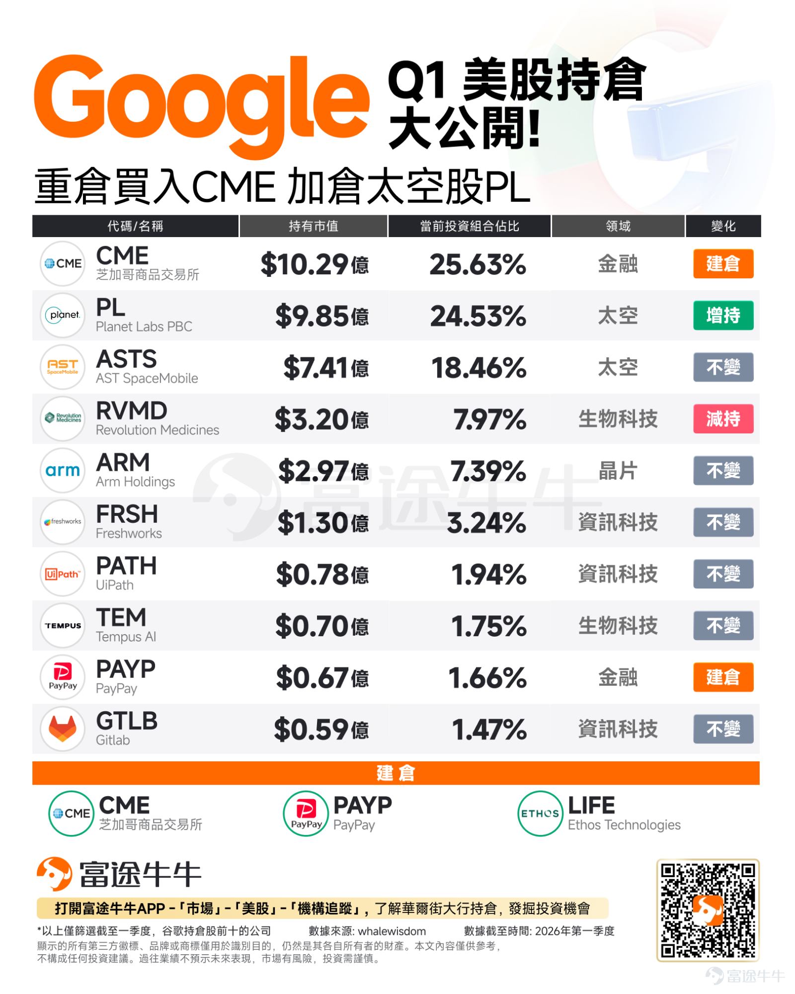 隨著2026年Q1機構持倉報告的陸續披露，科技巨頭 $谷歌-A (GOOGL.US)$ 的最新投資版圖浮出水面。 從最新披露的數據來看，其投資組合在這一季度發生了極具戲劇性的結構調整。整體持倉呈現出高度集中的特點，前三大重倉股占據了近70%的總倉位，資金正在發生從醫療健康向金融基礎設施轉移的顯著趨勢。 最大亮點：CME空降第一大重倉股 本季度谷歌最引人注目的操作，無疑是極其激進地建倉了 $芝加哥商品交易所 (CME.US)$。數據顯示，谷歌在Q1買入了超過348萬股CME，期末持股市值高達10.29億美元。 這筆操作讓CME直接從「零持倉」躍升為投資組合的第一大重倉股，占比高達25.63%。事實上，早在2021年底，谷歌就曾對CME進行過10億美元的股權投資，而作為交換，CME承諾將其核心交易系統、清算系統和數據服務，在未來十年內全面遷移到Google Cloud上。 而此次谷歌重倉CME的底層邏輯在於「科技基建」與「金融基建」的深度綁定。這不僅是一筆完美的防禦性財務投資——利用CME作為全球最大衍生...