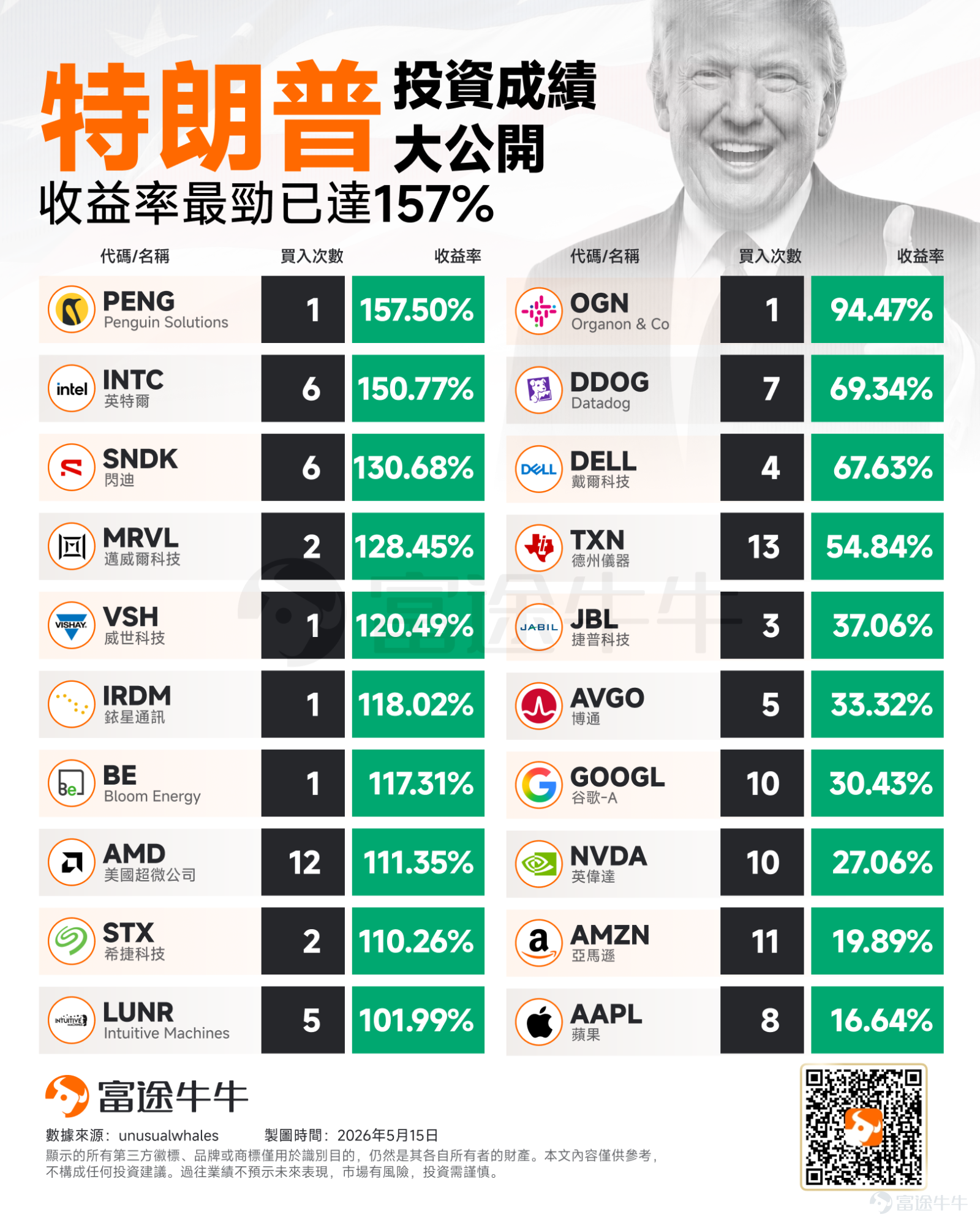 2026年5月14日，美國政府道德辦公室（OGE）發布的最新財務披露文件，將現任美國總統特朗普在第二個任期內的資本市場操作推上了風口浪尖。短短今年第一季內，特朗普進行了高達3642筆證券交易，申報文件長達113頁。 這份總規模在2.2億至7.5億美元之間的交易紀錄，堪比大型對沖基金的持倉變動。從披露的數據與近期曝光的獲利清單來看，這位「白宮操盤手」展現了極其活躍的投資策略，但隨之而來的，是外界對其政策走向與個人財富之間是否存在利益衝突的強烈質疑。 看到這裡，相信不少牛友好奇特朗普交易了什麼？勝率如何？本文將為大家深度拆解，助你洞悉市場佈局。 特朗普交易了什麼？ 從這份備案文件并不總是明確說明證券類型，例如究竟是股票還是公司債券。但一些交易仍因其規模和時機而引人注目。具體來看： 1、減持三大巨頭——亞馬遜、Meta、微軟 最新披露的文件顯示，特朗普在今年一季度對 $亞馬遜 (AMZN.US)$ 、 $Meta Platforms (META.US)$ 與 $微軟 (MSFT.US)$ 三隻核心科技股進行了大幅...