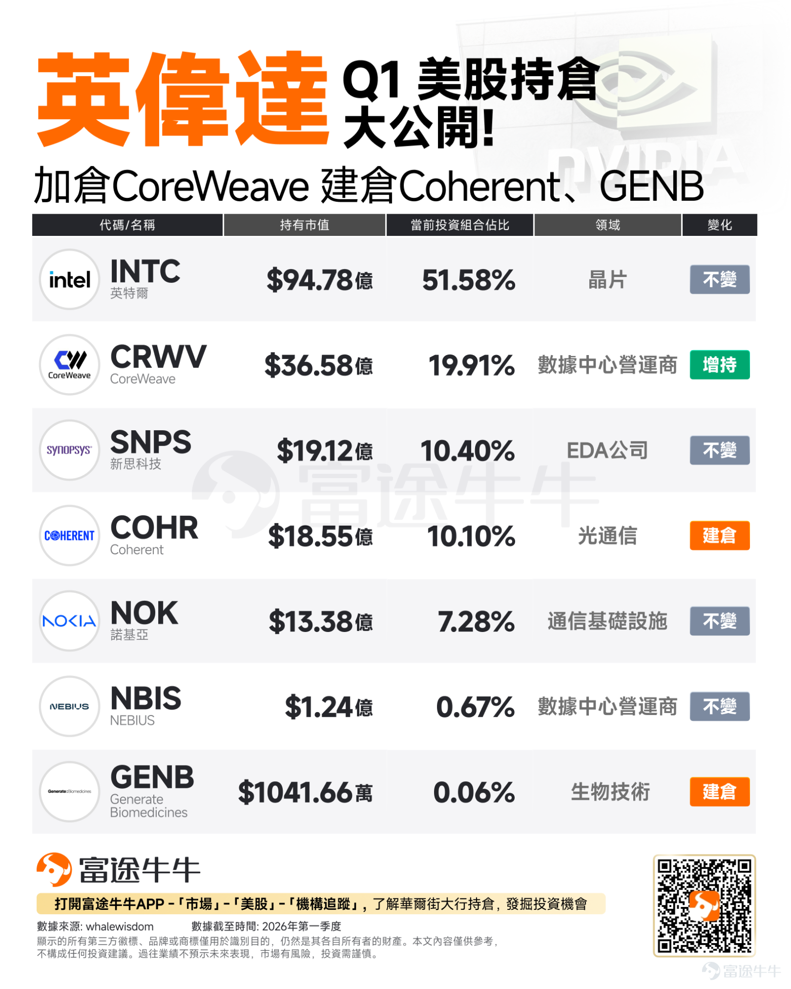 $英偉達 (NVDA.US)$ 最新投資版圖出爐！ 根據最新的Q1美股持倉報告（13F）不僅是一份單純的投資清單，更是英偉達親自繪製的AI產業鏈戰略路線圖。透過這份名單我們可以發現，英偉達的佈局既有穩如泰山的晶片巨頭，也有精準卡位的數據中心與光通信新星。  Q1 持倉核心動向掃描 壓艙石不變： $英特爾 (INTC.US)$ 佔比高達 51.58%，$新思科技 (SNPS.US)$ 依然穩居前列，分別鎖定晶片製造與EDA 工具的底層基石；此外 $諾基亞 (NOK.US)$ 、 $NEBIUS (NBIS.US)$ 持倉同樣保持不變。 強勢加倉： 算力營運商 $CoreWeave (CRWV.US)$ 獲增持，投資組合佔比逼近20%。 精準建倉： 首次買入光通信巨頭 $Coherent (COHR.US)$ 及AI生物技術公司 $Generate Biomedicines (GENB.US)$ 。 深度拆解「英偉達邏輯」：為什麼是它們？ 要看懂這些操作，我們必須透過底層邏輯來拆解英偉達的戰...