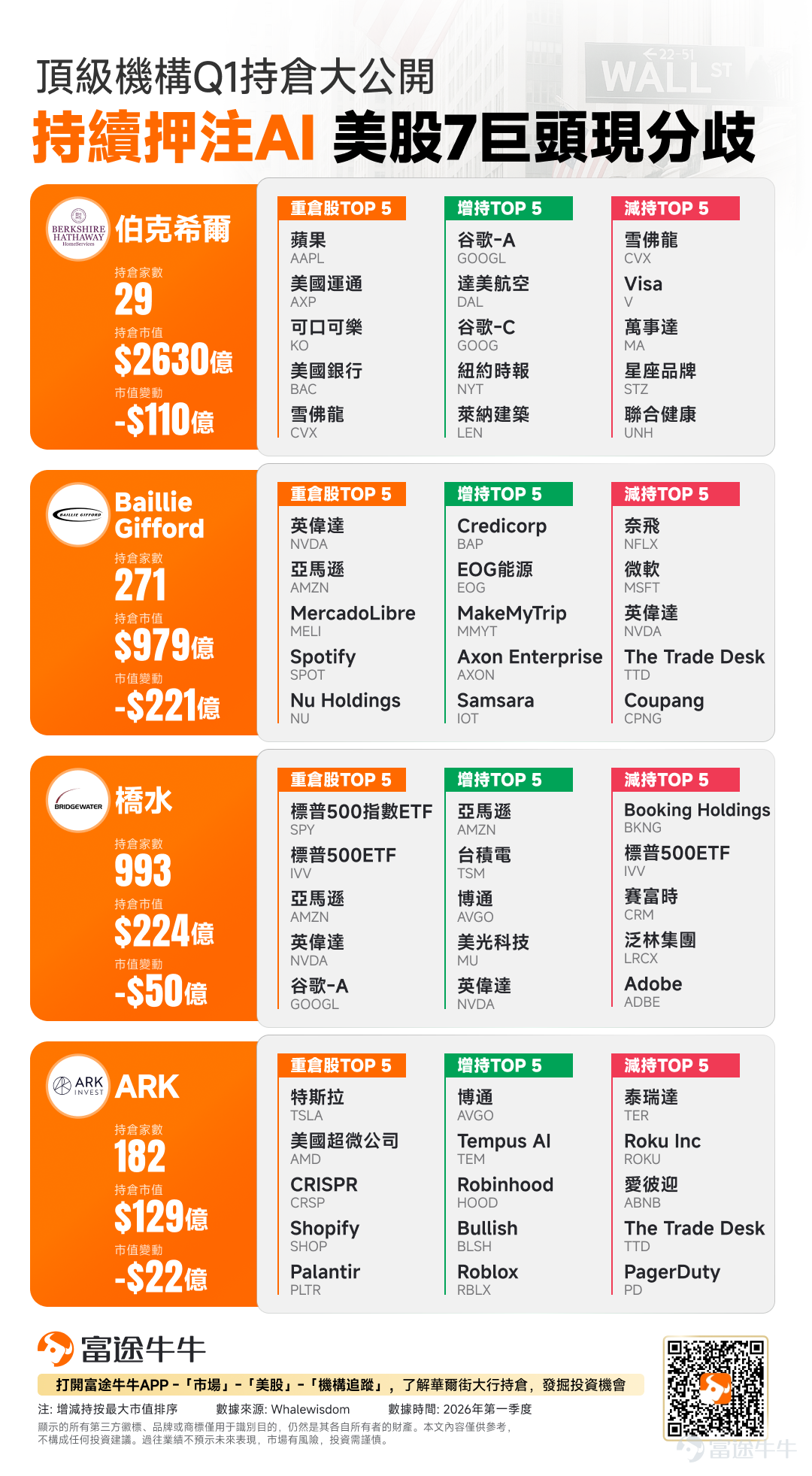 近期,美股機構投資者2026年第一季度的13F報告陸續出爐,再次向外界傳遞華爾街投資風向標。 根據美國證交會的要求,管理股票資產超過1億美元的機構,需要在每個季度結束後的45天內披露其美股持倉。其中,伯克希爾、柏基、橋水以及ARK等頂級投資機構的調倉動作備受市場矚目。 從最新的Q1數據來看,「AI主線」依然是當前華爾街的核心主旋律,但巨頭間的具體操作已呈現明顯分化:伯克希爾大舉建倉谷歌同時清倉亞馬遜,橋水則繼續增持亞馬遜,而柏基則在英偉達上採取了高位套現的操作。這些資本巨鱷的具體操作背後,究竟釋放了甚麼信號? 巴郡:雷打不動的消費與金融護城河,罕見大舉買入谷歌 Q1持倉總市值約為2,630億美元,較上一季度縮水約110億美元。在Greg Abel獨立操盤的第一個完整季度裡,持倉家數由40隻一舉精簡至29隻,展現出比巴菲特時代更主動的輪動與大清洗風格。 重倉方向: 重倉TOP5為 $蘋果 (AAPL.US)$ 、 $美國運通 (AXP.US)$ 、 $可口可樂 (KO.US)$ 、 $美國銀行 (BAC.US)$ 、 $雪佛龍 (CVX.US)$,合計仍佔投資組合的...