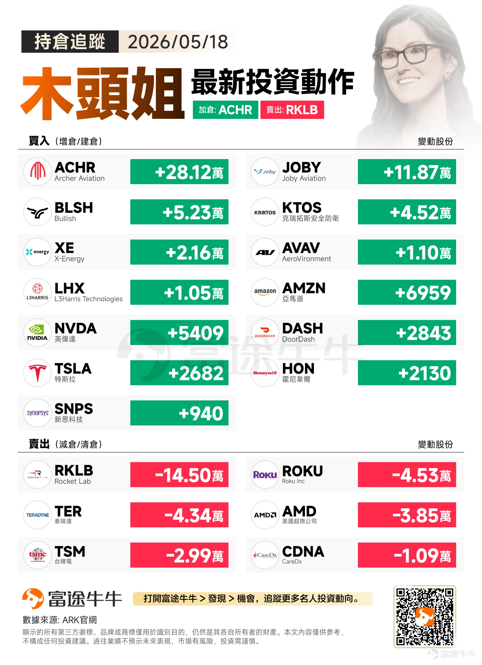 On Monday (May 18) Eastern Time, the three major U.S. stock indexes diverged, with the S&P 500 Index and Nasdaq falling for two consecutive days. Memory-related stocks and the semiconductor sector weakened overall. Meanwhile, global bond yields rose broadly, pressuring tech stock valuations; the situation in the Middle East's geopolitical landscape remains uncertain. Under these market conditions, 'Wooden Sister' displayed a strong 'sector rotation' in her trading operations on May 18: On the buying side, she heavily bet on ACHR and JOBY, leaders in the 'low-altitude economy' at the cusp of commercialization, while aggressively deploying into drone defense. On the selling side, she continued profit-taking strategies, further reducing positions in semiconductor hardware stocks like Taiwan Semiconductor and AMD, and strategically cutting high-cost sectors such as commercial spaceflight and streaming media. Buying Focus: Heavily swept up 'low-altitude economy' leaders ACHR and JOBY, aggressively deploying into drone defense. 1. 'Low-altitude economy' leaders: Archer Aviation (ACHR) and Joby Aviation (JOBY) Massively bought $Archer Aviation (ACHR.US)$ up to 281,200 shares and $Joby Aviation (JOBY.US)$ 118,700 shares. These two companies are absolute leaders in the global eVTOL (electric vertical takeoff and landing aircraft/flying cars) field...