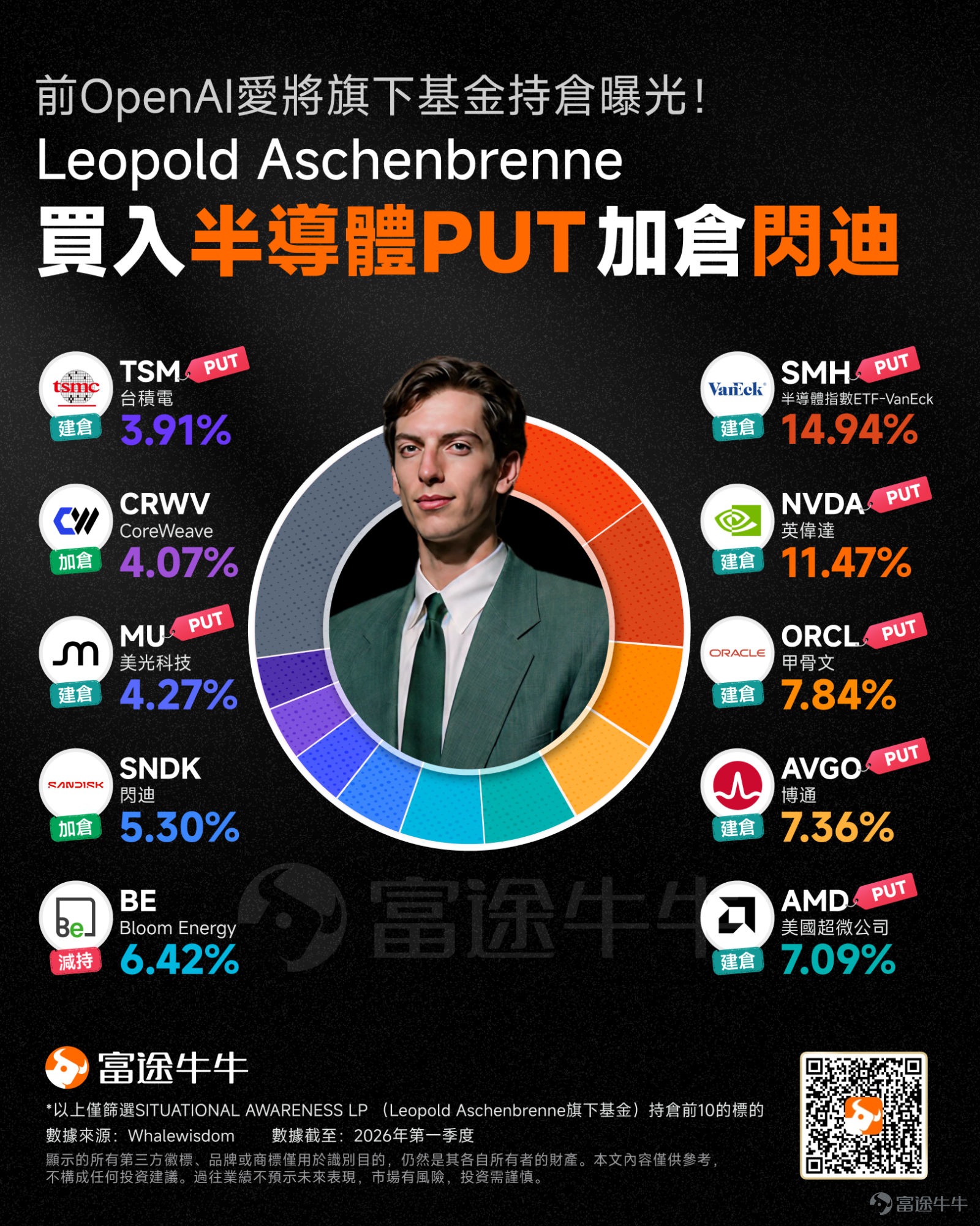 隔夜，備受矚目的華爾街新秀、年僅24歲的前OpenAI研究員Leopold Aschenbrenner 創立的對沖基金Situational Awareness LP披露的一份13F引起了市場的熱議。 在此前[鏈接: 《跟著大佬學投資 | 1年翻24倍！前OpenAI大將轉戰華爾街，55億美元重倉了什麼？》]一文中曾著重介紹了Leopold Aschenbrenner 的背景，感興趣的牛友可以點擊查看，本文將著重剖析其一季度的動向。 儘管這份報告姍姍來遲，但數據卻相當震撼：Leopold Aschenbrenner操盤的基金規模迎來了爆發式增長，從上一季的55.2億美元猛增至137億美元！回顧不到兩年前，這檔基金起步時僅有2.55億美元。 這位華爾街新星究竟有何魔力？本文將為您深度拆解 Situational Awareness LP 在今年第一季度的三大核心動向。 💡 核心看點速覽： 防禦拉滿： 狂買84.6億美元芯片板塊看跌期權（PUT），前五大重倉全為做空保護。 存儲博弈：押注存儲芯片，對美光...