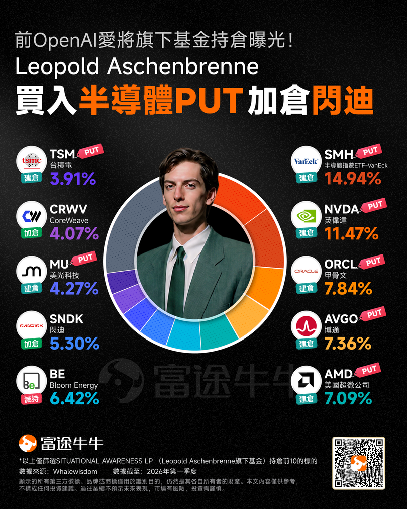 跟著大佬學投資 | 華爾街新秀Leopold持倉曝光！爆買半導體PUT，加倉閃迪、重押能源和AI基建