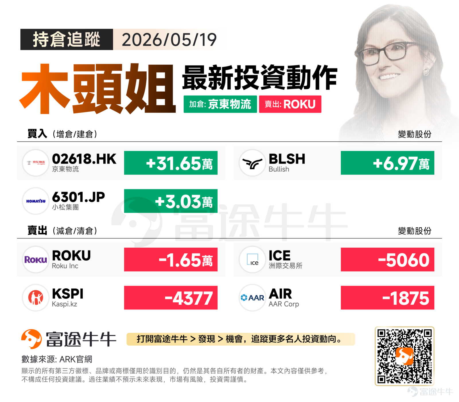 On Tuesday (May 19), surging U.S. Treasury yields dampened market risk appetite, sending all three major U.S. equity indices lower. The S&P 500 and Nasdaq have now declined for three consecutive days. Recent CPI and PPI data indicate that geopolitical tensions in the Middle East have pushed oil prices higher, reigniting inflationary pressures in the U.S. This prolonged high-rate environment increases the risk of a pullback in tech and semiconductor stocks. Against this macro backdrop, Cathie Wood’s latest portfolio adjustments reflect a clear 'hard-tech and automation' rotation strategy:Buying into Asian logistics and engineering giants with scale advantages and AI integration, as well as digital financial assets; selling streaming media giants and strategically reducing exposure to traditional financial and airline sectors。 Buy-side focus: Heavy bets on supply chain automation and digital finance Massively bought $JD LOGISTICS (02618.HK)$316,500 shares and $Komatsu (6301.JP)$30,300 shares.JD Logistics’ Q1 earnings significantly exceeded expectations, with its high-margin AI-powered supply chain solutions and integrated services demonstrating a clear profitability inflection point. The company recently announced plans to repurchase up to $1.2 billion worth of shares in the open market, reflecting management’s confidence in its business outlook and long-term value. Komatsu, the world’s second-largest construction machinery manufacturer, holds a leading position in automated mining and autonomous equipment. ARK’s move aims to capture trillion-dollar market opportunities from the global physical industry’s automation upgrade. Added positions in regulated cryptocurrency exchanges $Bullish (BLSH.US)$6....