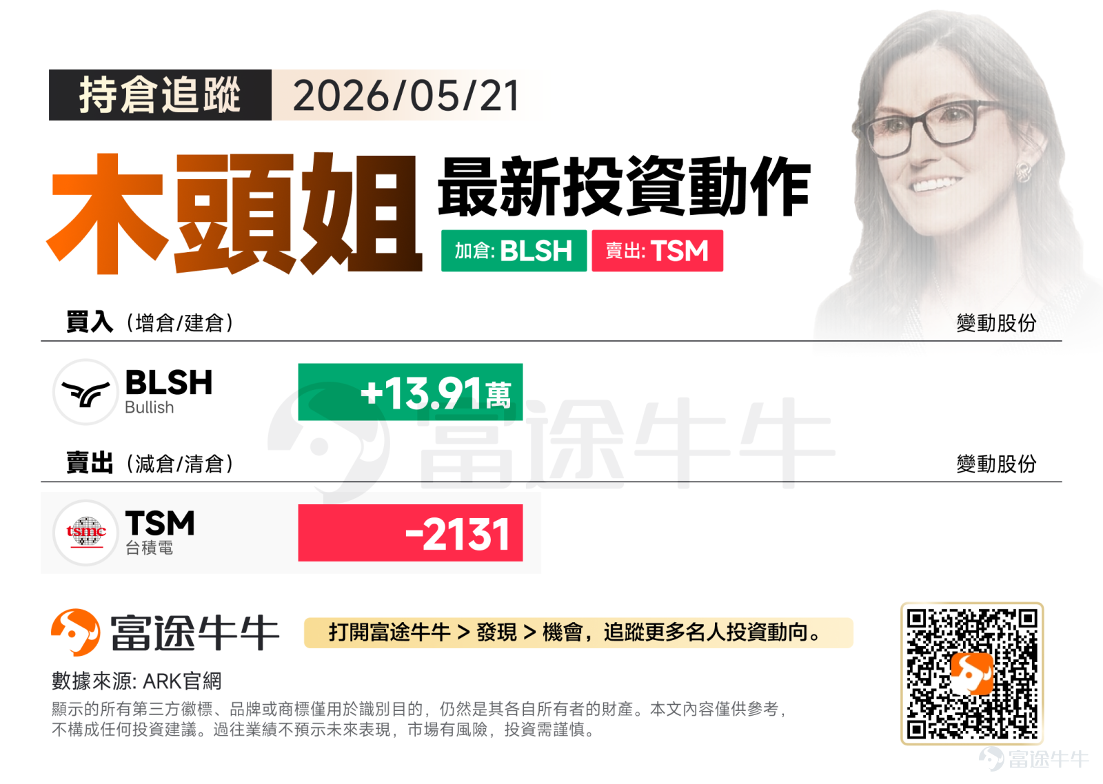 美股上周延續強勁走勢,三大指數連續收升,標普500指數更寫下「周線連八升」的亮眼紀錄!半導體與AI概念股依體仍是市場主綫。 站在科技狂飆的十字路口,木頭姐這兩天的調倉動作意圖十分明確:果斷撤出已進入高估值、成熟期的半導體科技巨頭,並將騰挪出的資金,投入「精準醫療」、「AI算力黑馬」以及「數字資產合規基礎設施」。 5月21日 在買入端:逢低加倉 $Bullish (BLSH.US)$13.91萬股 儘管 $Bullish (BLSH.US)$ 近期受到業務併表與巨額收購案影響,短期業績呈現虧損,股價在低位震盪,但木頭姐在此時大舉吸籌,展現出ARK對其長期戰略的強大信心——Bullish透過收購全球股權過戶巨頭Equiniti,正徹底打通「傳統資產代幣化(Tokenization)」的合規閉環。 在賣出端:高位順勢減持 $台積電 (TSM.US)$2131股 受益於先進製程訂單全線爆滿,台積電股價近期持續在歷史高點區間徘徊。木頭姐選擇在此時順勢獲利了結、小幅抽離資金,為次日的激進建倉精準準備彈藥。 5月22日: 買入方...