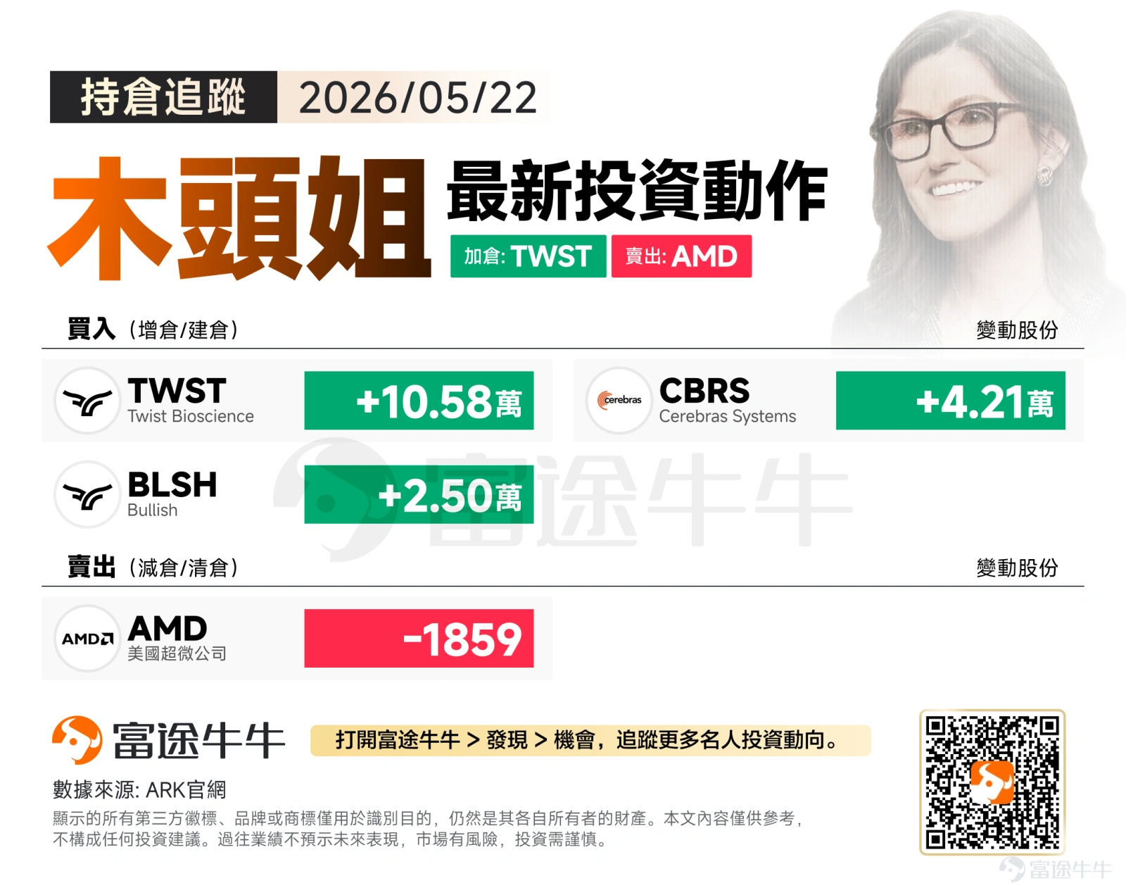 美股上周延續強勁走勢,三大指數連續收升,標普500指數更寫下「周線連八升」的亮眼紀錄!半導體與AI概念股依體仍是市場主綫。 站在科技狂飆的十字路口,木頭姐這兩天的調倉動作意圖十分明確:果斷撤出已進入高估值、成熟期的半導體科技巨頭,並將騰挪出的資金,投入「精準醫療」、「AI算力黑馬」以及「數字資產合規基礎設施」。 5月21日 在買入端:逢低加倉 $Bullish (BLSH.US)$13.91萬股 儘管 $Bullish (BLSH.US)$ 近期受到業務併表與巨額收購案影響,短期業績呈現虧損,股價在低位震盪,但木頭姐在此時大舉吸籌,展現出ARK對其長期戰略的強大信心——Bullish透過收購全球股權過戶巨頭Equiniti,正徹底打通「傳統資產代幣化(Tokenization)」的合規閉環。 在賣出端:高位順勢減持 $台積電 (TSM.US)$2131股 受益於先進製程訂單全線爆滿,台積電股價近期持續在歷史高點區間徘徊。木頭姐選擇在此時順勢獲利了結、小幅抽離資金,為次日的激進建倉精準準備彈藥。 5月22日: 買入方...
