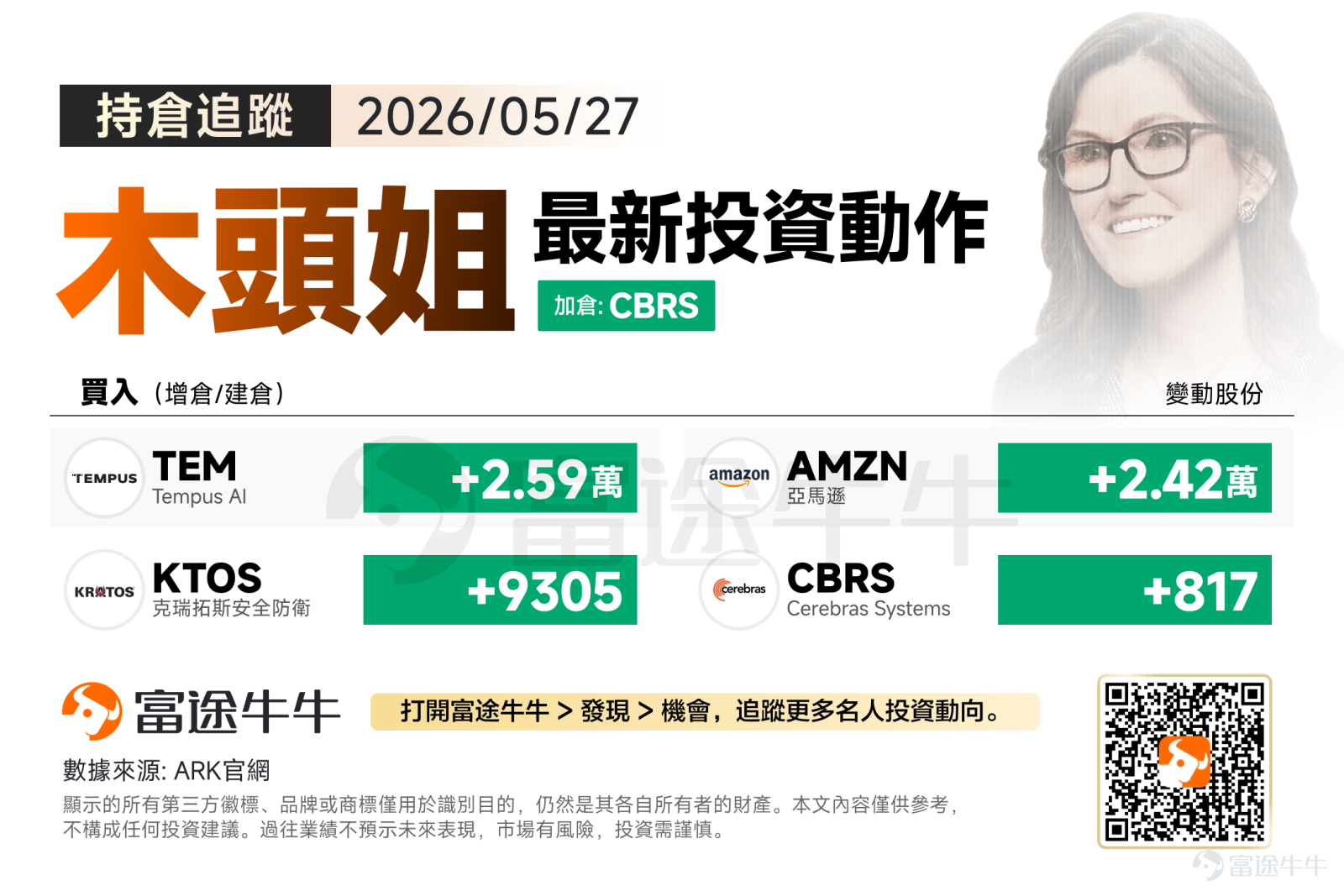 昨夜今晨，隨著伊朗和美國就停火談判進展釋放互相矛盾的信號，美股三大指數全天窄幅震盪，最終勉強收漲並續創收盤歷史新高。 在此市況下，木頭姐的資金精準注入了「精準醫療AI」、「雲端基建」、「算力黑馬」以及「國防科技」四大領域；在賣出端未進行操作。  買入方向：押注AI垂直醫療應用，持續加倉算力新星 增持 $Tempus AI (TEM.US)$2.59萬股。Tempus AI 是一家將人工智慧應用於精準醫療的領軍企業，擁有龐大的多模態醫療資料庫。近期，公司宣佈對其智慧醫師平台 Tempus Hub 進行技術升級，將新一代的生成式 AI 臨床輔助系統（Co-pilot）直接嵌入該平台，旨在幫助醫療機構整合大型語言模型，利用患者的基因組等數據來改善癌症治療的臨床工作流程。 買入 $亞馬遜 (AMZN.US)$2.42萬股。亞馬遜作為全球最大的雲端運算服務商（AWS），是支撐各類 AI 大模型訓練與應用落地的底層基礎設施。在配置 Tempus AI 和 Cerebras 等高成長、高風險初創企業的同時，增持亞馬遜這類業績確定性...