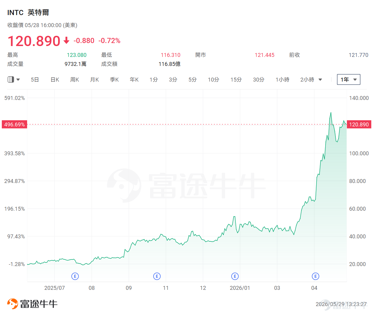 华尔街过去一年最省心的交易策略，可能不是押注AI，也不是博弈降息，而是四个字：跟著特朗普。 今年5月，在白宫行政大楼举行的母亲节庆祝活动中，美国总统特朗普曾公开向民众「超级带货」： 「去买一台戴尔电脑吧！它们很棒（Go out and buy a Dell! They're great）。」 当时或许还有人将其视为一句政治玩笑，但周四盘后， $戴尔科技 (DELL.US)$ 用一份堪称「炸裂」的业绩，让这份「总统级背书」迎来了基本面的终极兑现。受此刺激，戴尔盘后股价直线飙升逾39%！ 事实上，如果你仔细复盘过去一年特朗普在公开场合「点名赞好」的公司，就会发现这绝非巧合，而是一场胜率极高、且具有高度可复制性的「点石成金」神话。这背后，隐藏著一套「左侧重仓埋伏 + 右侧政策/情绪催化」的极致交易法则。 总统「带货」清单：科技股成最大赢家 回顾过去一年，那些被特朗普公开赞赏的企业，其股价在随后的一段时间内大多迎来了惊人的涨幅。这股「特朗普概念」的春风，尤其偏爱科技巨头： 英特尔—— 政策底牌的终极威力 ...