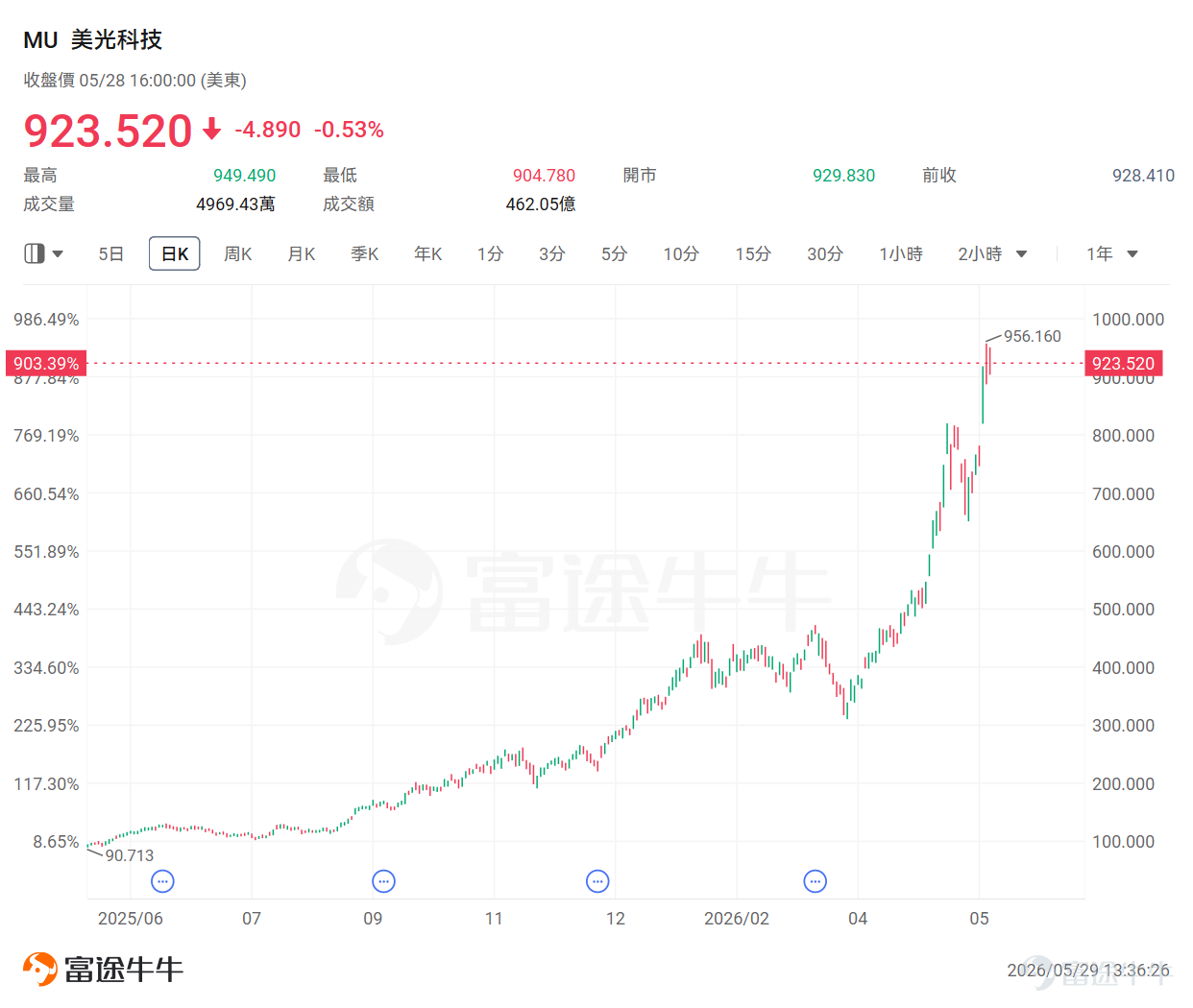 华尔街过去一年最省心的交易策略，可能不是押注AI，也不是博弈降息，而是四个字：跟著特朗普。 今年5月，在白宫行政大楼举行的母亲节庆祝活动中，美国总统特朗普曾公开向民众「超级带货」： 「去买一台戴尔电脑吧！它们很棒（Go out and buy a Dell! They're great）。」 当时或许还有人将其视为一句政治玩笑，但周四盘后， $戴尔科技 (DELL.US)$ 用一份堪称「炸裂」的业绩，让这份「总统级背书」迎来了基本面的终极兑现。受此刺激，戴尔盘后股价直线飙升逾39%！ 事实上，如果你仔细复盘过去一年特朗普在公开场合「点名赞好」的公司，就会发现这绝非巧合，而是一场胜率极高、且具有高度可复制性的「点石成金」神话。这背后，隐藏著一套「左侧重仓埋伏 + 右侧政策/情绪催化」的极致交易法则。 总统「带货」清单：科技股成最大赢家 回顾过去一年，那些被特朗普公开赞赏的企业，其股价在随后的一段时间内大多迎来了惊人的涨幅。这股「特朗普概念」的春风，尤其偏爱科技巨头： 英特尔—— 政策底牌的终极威力 ...
