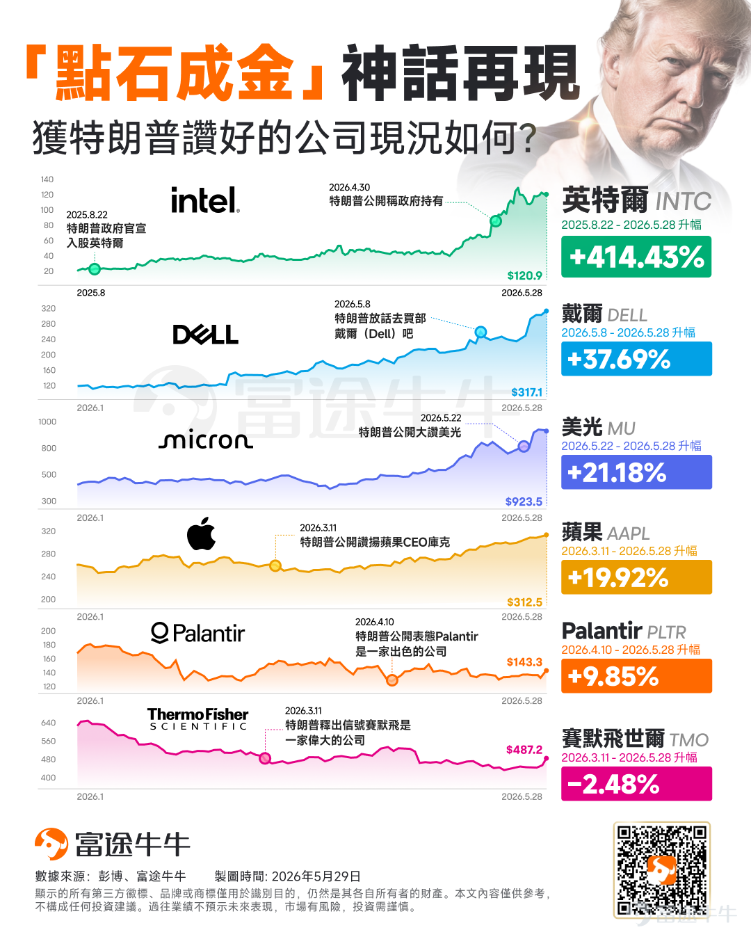 华尔街过去一年最省心的交易策略，可能不是押注AI，也不是博弈降息，而是四个字：跟著特朗普。 今年5月，在白宫行政大楼举行的母亲节庆祝活动中，美国总统特朗普曾公开向民众「超级带货」： 「去买一台戴尔电脑吧！它们很棒（Go out and buy a Dell! They're great）。」 当时或许还有人将其视为一句政治玩笑，但周四盘后， $戴尔科技 (DELL.US)$ 用一份堪称「炸裂」的业绩，让这份「总统级背书」迎来了基本面的终极兑现。受此刺激，戴尔盘后股价直线飙升逾39%！ 事实上，如果你仔细复盘过去一年特朗普在公开场合「点名赞好」的公司，就会发现这绝非巧合，而是一场胜率极高、且具有高度可复制性的「点石成金」神话。这背后，隐藏著一套「左侧重仓埋伏 + 右侧政策/情绪催化」的极致交易法则。 总统「带货」清单：科技股成最大赢家 回顾过去一年，那些被特朗普公开赞赏的企业，其股价在随后的一段时间内大多迎来了惊人的涨幅。这股「特朗普概念」的春风，尤其偏爱科技巨头： 英特尔—— 政策底牌的终极威力 ...