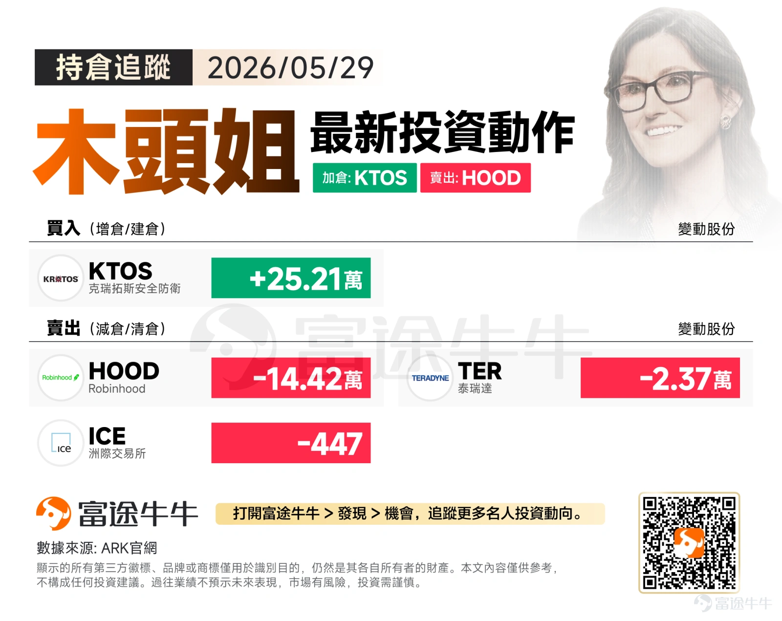 上週五(5月29日),三大股指收市均小幅上漲,並刷新歷史新高。收市後,標普500指數錄得罕見的9週連升,為2023年12月以來的最長連升週期。 繼前一交易日於金融科技板塊進行深度的資金換倉後,5月29日,木頭姐在買入端將資金高度集中押注於國防防務科技領域,而在賣出端則延續了對券商公司 $Robinhood (HOOD.US)$ 及傳統半導體測試設備 $泰瑞達 (TER.US)$ 的減持步伐。 買入方向: 大幅增持 $克瑞拓斯安全防衛 (KTOS.US)$25.21萬股。KTOS股價前期經歷了深幅回調,作為無人機系統與國家安全防衛科技的龍頭企業,公司於今年4月剛獲得一份總潛在價值高達4億美元的導彈防禦基礎設施協議,為其未來的營收增長提供了極高的確定性。在當前地緣政治複雜度提升、軍工產業加速無人化與AI化轉型的宏觀背景下,國防科技資產具備長期的增長紅利。 賣出方向: 加速減持 $Robinhood (HOOD.US)$14.42萬股。繼28日減持1.45萬股後,ARK在29日大幅擴大了對這家美國本土券商的減持規模。就近期基本面...