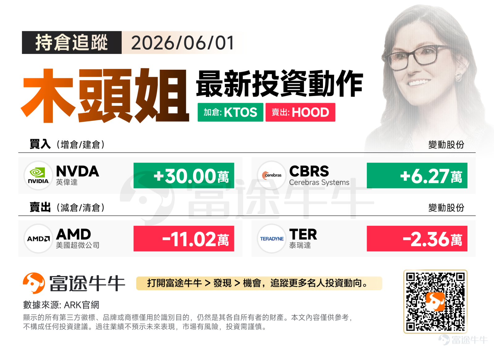 On Monday, U.S. Eastern time, the three major U.S. stock indices closed slightly higher, all hitting record closing highs. Market risk appetite improved, boosted by NVIDIA’s official announcement of its first superchip for Windows PCs, the RTX Spark. On the first day of June, Cathie Wood made moves: heavily betting on the AI leader $NVIDIA (NVDA.US)$ , continuously buying $Cerebras Systems (CBRS.US)$ , taking profits at high levels on $Advanced Micro Devices (AMD.US)$ And, $Teradyne (TER.US)$ 。 Buy-side: Increased NVIDIA (NVDA) holdings by 300,000 shares.As is well known, Cathie Wood exited NVIDIA too early just before its recent explosive rally, missing part of the main uptrend. This bulk purchase of 300,000 shares signals ARK’s renewed embrace of this undisputed AI chip leader. On June 1, NVIDIA CEO Jensen Huang delivered a keynote speech at the GTC conference in Taipei, announcing that the Vera Rubin architecture has entered full-scale production, marking NVIDIA’s entry into the PC chip market, while also partnering with Unitree to expand into robotics—building an end-to-end AI ecosystem. Significantly increased position in Cerebras Systems (CBRS) by 62,700 shares.Cathie Wood continues her prior pace of accumulation, with the scale of purchases steadily increasing. As the hottest rising star in AI computing hardware...