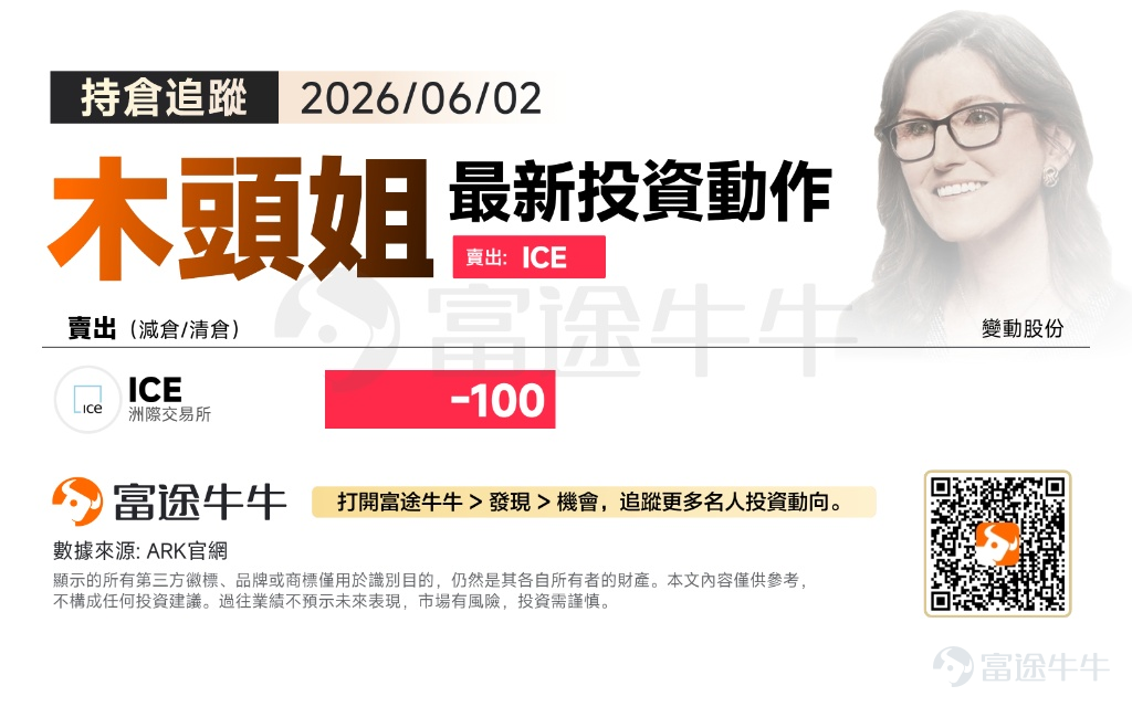 美東時間週二（6月2日），在AI熱潮驅動的風險偏好回升的背景下，美股三大指數小幅收升，繼續刷新歷史新高。 而在此市況下，木頭姐昨日僅賣出了100股 $洲際交易所 (ICE.US)$ 。洲際交易所旗下擁有紐約證券交易所(NYSE)，是世界頂級的交易所集團之一。作爲全球傳統金融市場的基礎設施巨頭，以穩定的利潤和現金流著稱。 木頭姐近期連續減倉 ICE，有計畫地從該標的撤出資金，這符合木頭姐以往的調倉風格：穩步將資金從防禦性較強、增長相對平緩的傳統標的中抽出，以便集中火力加倉其更看好的高彈性、高增長潛力資產。 富途牛牛【[鏈接: 機會頁]】已上線名人持倉機會組合追蹤！多個名人持倉任你揀，一鍵緊跟大佬布局，精準鎖定優質標的，投資更有底氣！