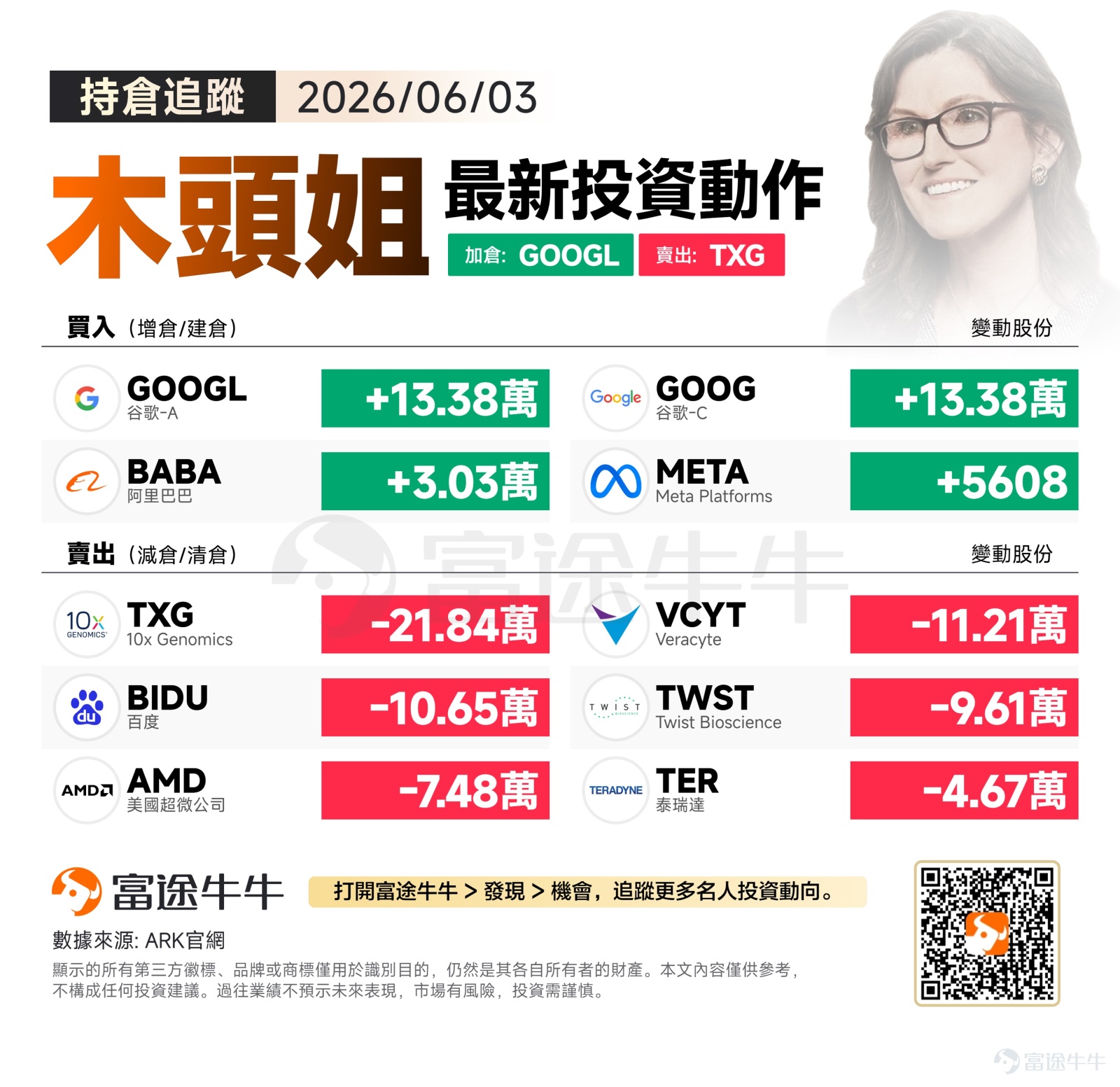 美東時間週三（2026年6月3日），受中東地區緊張局勢加劇及原油價格上漲引發的通膨隱憂影響，美股三大指數自歷史高點回落。 在此市況下，木頭姐的投資「板塊輪動」仍在進行：在買入端，大舉買入因巨額融資而短期承壓的AI巨頭 $谷歌-C (GOOG.US)$ ；而在賣出端，則對「基因測序與合成生物」板塊進行持續拋售。 買入方向：重返互聯網巨頭，加碼AI與雲端運算 逢低買入谷歌逾26.76萬股。這是當日體量最大的買入動作，木頭姐同時買入谷歌的A類股 $谷歌-A (GOOGL.US)$ 和C類股 $谷歌-C (GOOG.US)$ 各13.38萬股。谷歌於6月初宣布啟動高達847.5億美元（初始為800億美元）的股權融資計劃，這一罕見的巨額增資舉措直接引發了市場對股權稀釋的擔憂，導致股價短期下挫。木頭姐順勢買入，反映其持續看好谷歌在「AI算力底座+豐富應用場景」上的前景。 買入 $阿里巴巴 (BABA.US)$3.03萬股。隨著2026年5月中旬發佈了2026財年的完整業績，阿里在「阿里雲AI大模型開源生態」的佈局展現出強勁動能，且電商主...