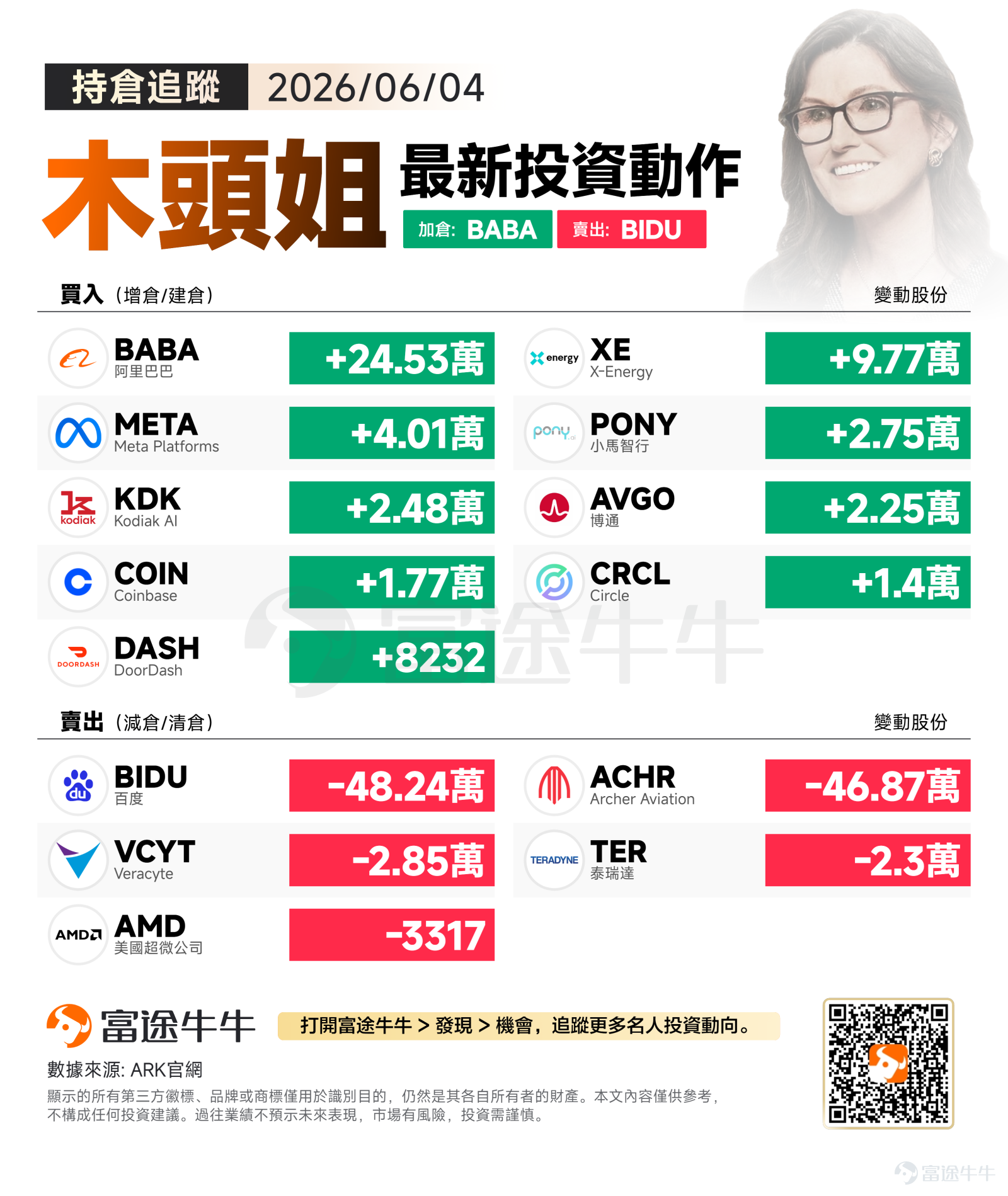 美東時間週四，美股三大指數收盤漲跌不一，市場對中東戰爭有望結束的預期提振了投資者情緒，但芯片巨頭博通令人失望的業績引發芯片板塊拋售，導致納斯達克指數小幅收跌。 木頭姐當日的操盤邏輯堪稱極致的「破壞性創新」換倉：大刀闊斧地斬斷深陷技術變現泥潭的舊敘事與高風險硬件，同時瘋狂掃貨具備極強護城河的AI應用巨頭、新一代自動駕駛先驅以及驅動AI算力的核能基建。 買入方向：狂買阿里逾24萬股，逢低抄底博通 中概股的「去弱留強」對沖： 狂買 $阿里巴巴 (BABA.US)$ 超24萬股！這不僅僅是抄底，更是看中阿里在AI大模型賦能電商與雲計算上的底層邏輯。在木頭姐眼中，具備龐大數據護城河與強大現金流的阿里，正迎來AI變現的拐點。 押注「具身智能」與自動駕駛的全面爆發： 對 $小馬智行 (PONY.US)$ 與 $Kodiak AI (KDK.US)$ 的加倉，顯示 ARK 正重金佈局Robotaxi與自動駕駛貨運的商業化落地。。 算力盡頭是能源，網絡盡頭是Web3： 買入 $X-Energy (XE.US)$ 是極具前瞻性的佈局，小型模塊化核反應堆（SMR）是解決A...